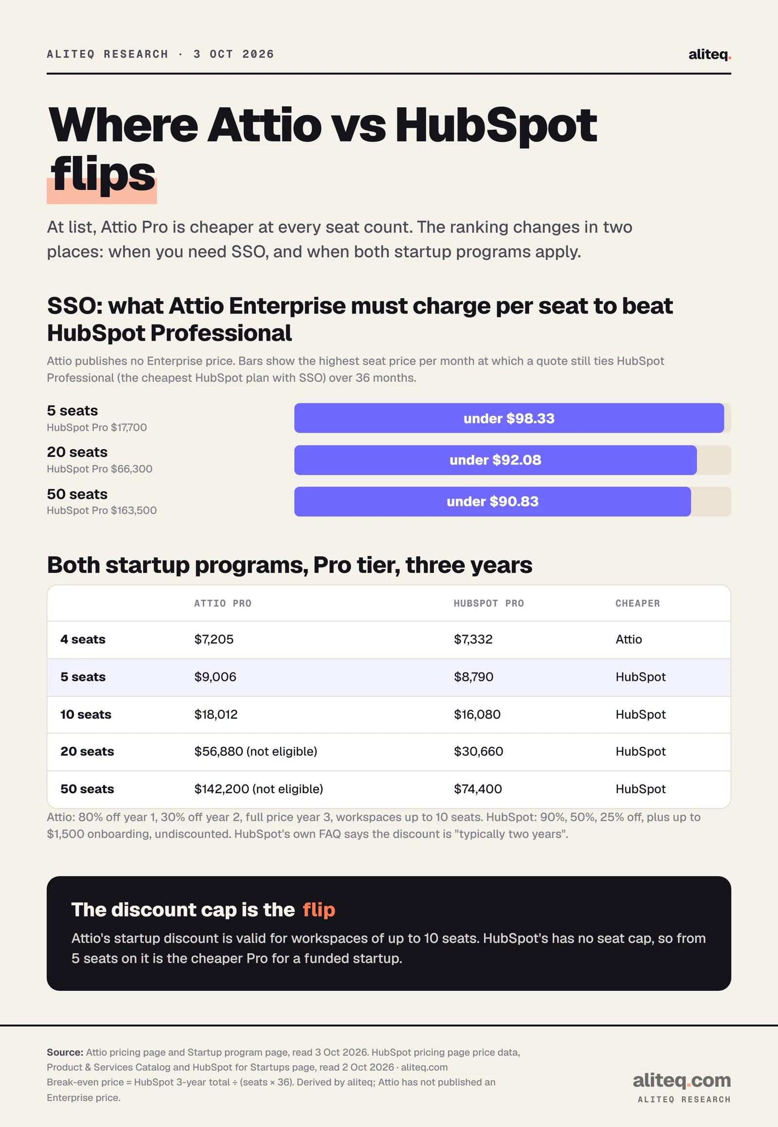 Break-even chart and table. An Attio Enterprise quote must stay under $98.33 a seat a month at 5 seats, $92.08 at 20 and $90.83 at 50 to beat HubSpot Professional, the cheapest HubSpot plan with SSO. With both startup programs, three-year Pro cost: 4 seats Attio $7,205 vs HubSpot $7,332; 5 seats $9,006 vs $8,790; 10 seats $18,012 vs $16,080; 20 seats Attio $56,880 (discount not valid above 10 seats) vs HubSpot $30,660; 50 seats $142,200 vs $74,400.