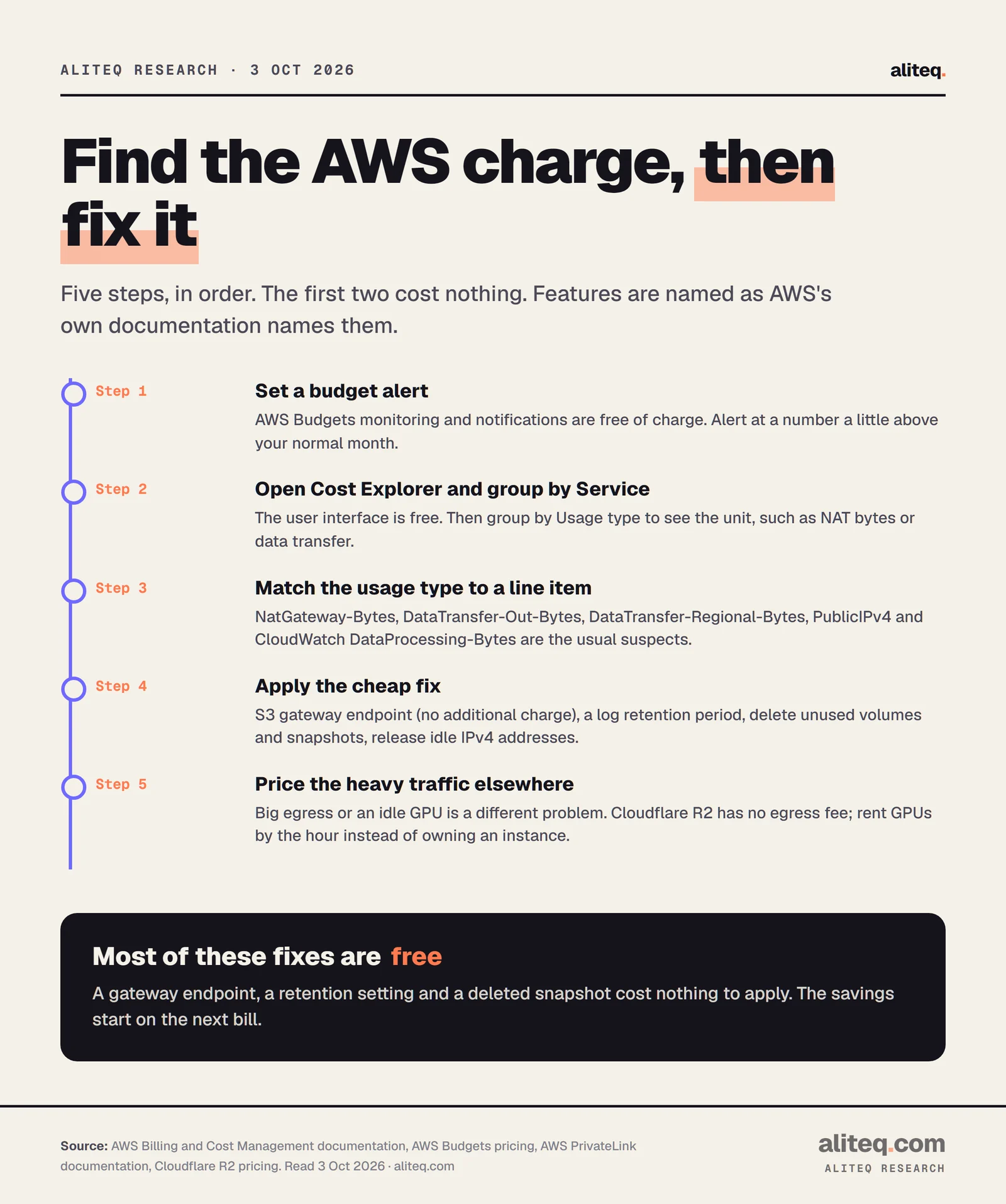 Five-step checklist: set a budget alert, open Cost Explorer and group by Service then Usage type, match usage types such as NatGateway-Bytes and DataTransfer-Out-Bytes to line items, apply the cheap fix such as an S3 gateway endpoint or log retention, and price heavy traffic elsewhere.