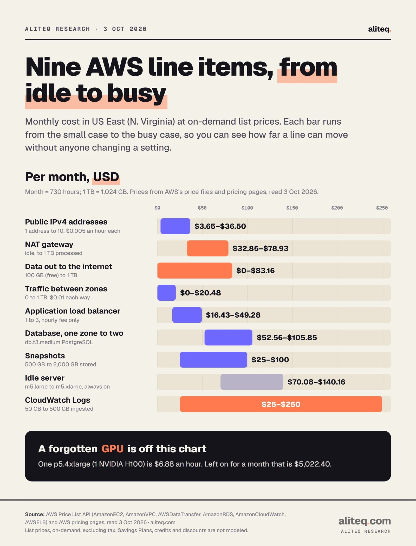 Range bars of monthly AWS cost by line item in US East: public IPv4 $3.65 to $36.50, NAT gateway $32.85 to $78.93, data out $0 to $83.16, cross-zone traffic $0 to $20.48, load balancers $16.43 to $49.28, database $52.56 to $105.85, snapshots $25 to $100, idle servers $70.08 to $140.16, CloudWatch Logs $25 to $250.