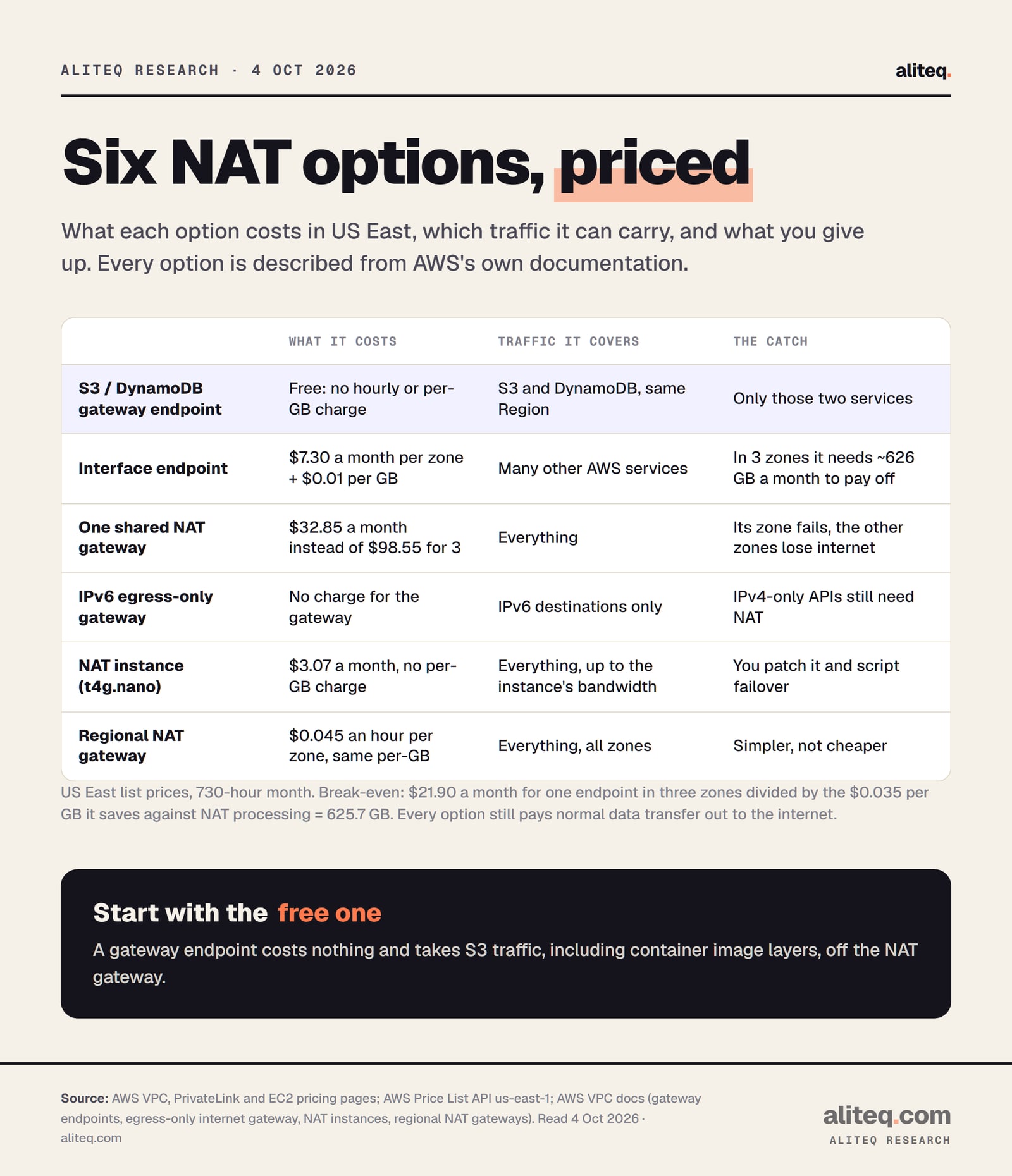 Scorecard of six options for an AWS NAT gateway bill. S3 or DynamoDB gateway endpoint: free, covers S3 and DynamoDB only. Interface endpoint: $7.30 a month per zone plus $0.01 per GB, breaks even near 626 GB a month in three zones. One shared NAT gateway: $32.85 instead of $98.55 for three, but other zones lose internet if its zone fails.