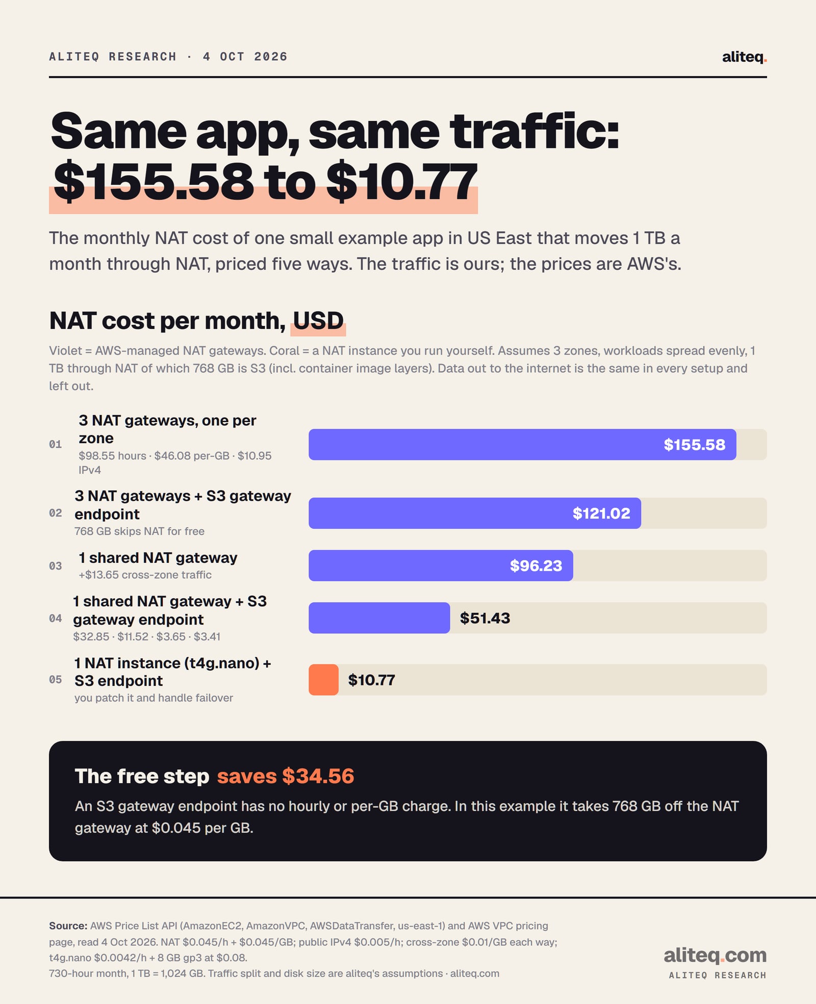 Bar chart of the monthly NAT cost of one example small app in US East moving 1 TB a month: three NAT gateways $155.58, three NAT gateways plus an S3 gateway endpoint $121.02, one shared NAT gateway $96.23, one shared NAT gateway plus an S3 gateway endpoint $51.43, one t4g.nano NAT instance plus an S3 gateway endpoint $10.77.