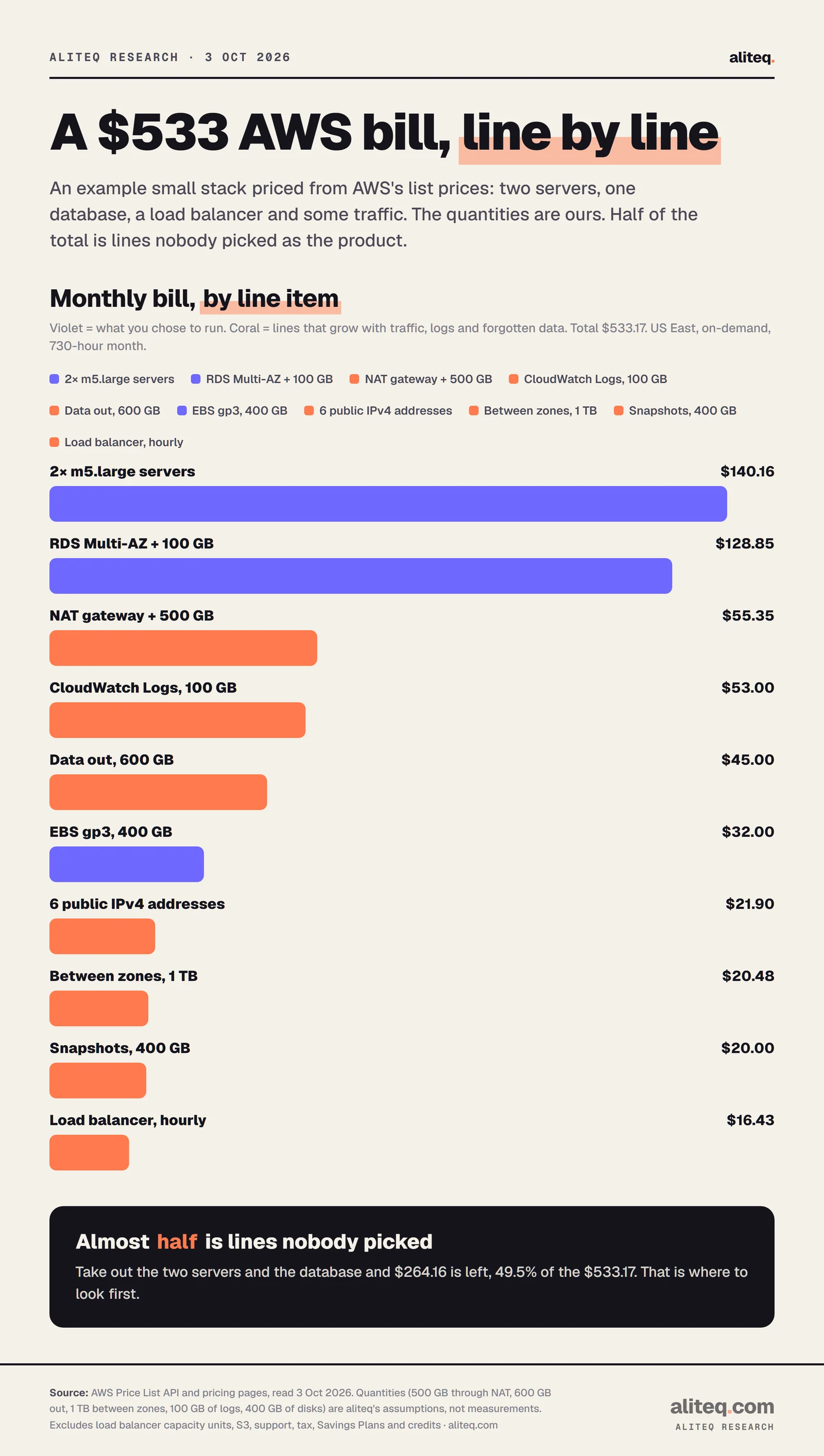 Bars of an example small AWS stack costing $533.17 a month, from the two m5.large servers at $140.16 and the Multi-AZ database at $128.85 down to the NAT gateway at $55.35, CloudWatch Logs at $53, data out at $45, EBS at $32, six public IPv4 addresses at $21.90, cross-zone traffic at $20.48, snapshots at $20 and the load balancer at $16.43.