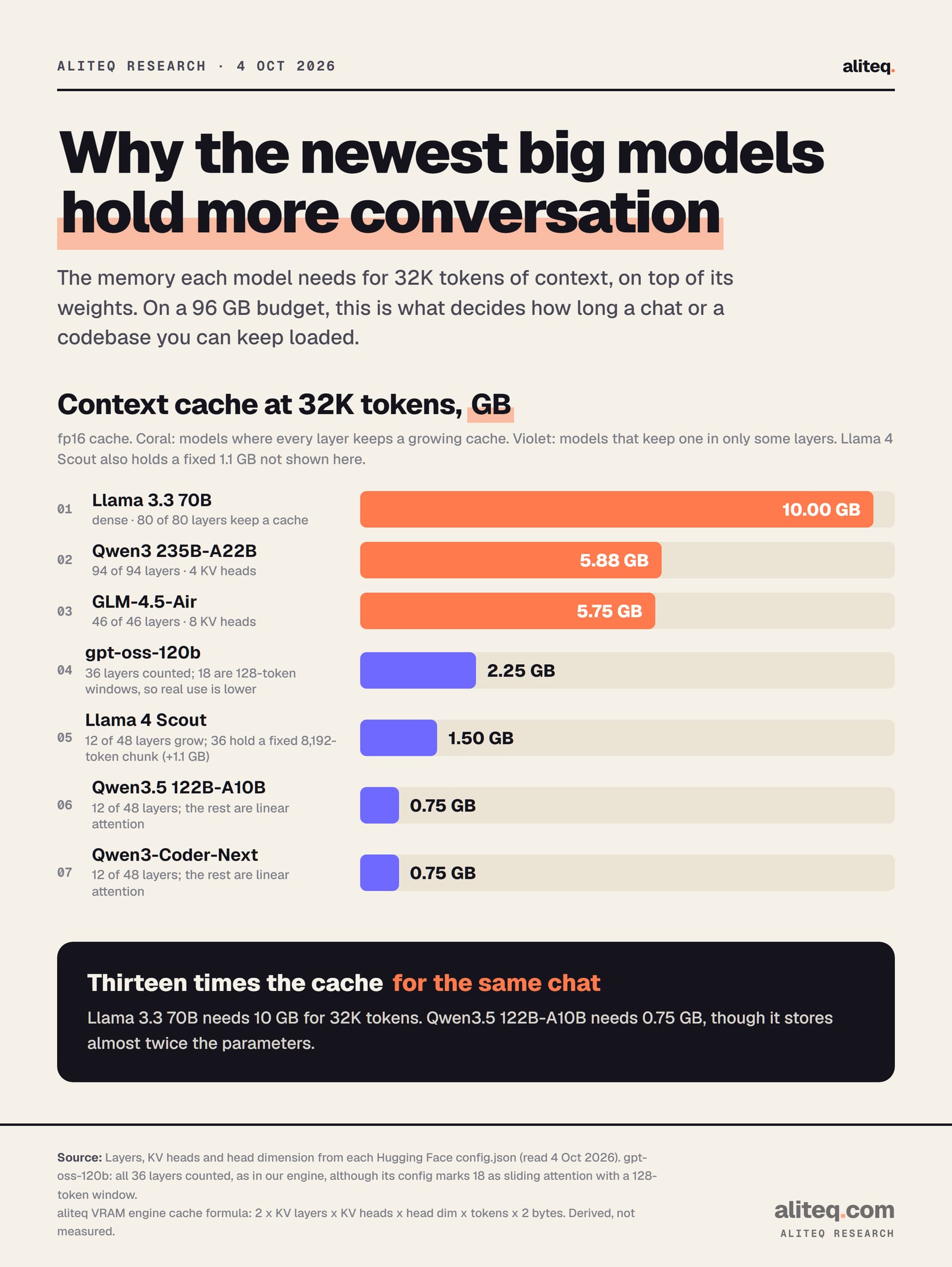 Bar chart of context cache needed for 32K tokens: Llama 3.3 70B 10.00 GB, Qwen3 235B-A22B 5.88 GB, GLM-4.5-Air 5.75 GB, gpt-oss-120b 2.25 GB, Llama 4 Scout 1.50 GB plus a fixed 1.1 GB, Qwen3.5 122B-A10B 0.75 GB, Qwen3-Coder-Next 0.75 GB.