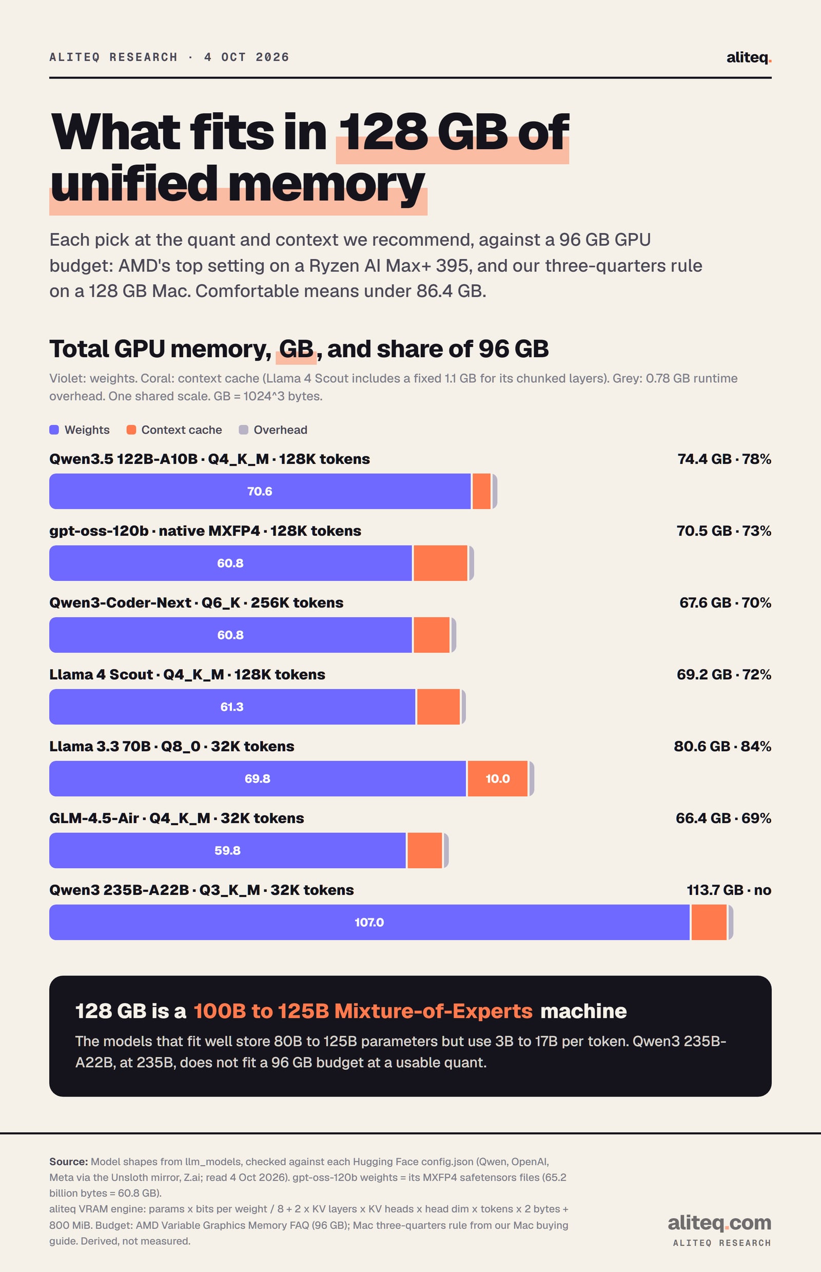 Stacked bars of total GPU memory against a 96 GB budget: Qwen3.5 122B-A10B Q4_K_M at 128K tokens 74.4 GB (78%), gpt-oss-120b native MXFP4 at 128K 70.5 GB (73%), Qwen3-Coder-Next Q6_K at 256K 67.6 GB (70%), Llama 4 Scout Q4_K_M at 128K 69.2 GB (72%), Llama 3.3 70B Q8_0 at 32K 80.6 GB (84%), GLM-4.5-Air Q4_K_M at 32K 66.4 GB (69%), and Qwen3 235B-A22B Q3_K_M at 32K 113.7 GB…