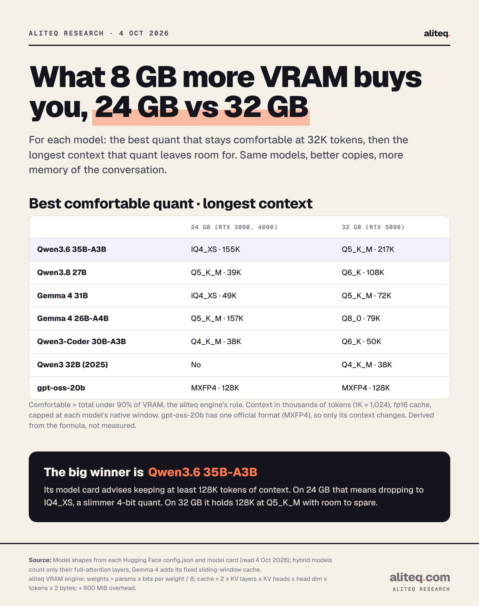 Scorecard comparing a 24 GB and a 32 GB GPU. Best comfortable quant and longest context: Qwen3.6 35B-A3B IQ4_XS 155K vs Q5_K_M 217K; Qwen3.8 27B Q5_K_M 39K vs Q6_K 108K; Gemma 4 31B IQ4_XS 49K vs Q5_K_M 72K; Gemma 4 26B-A4B Q5_K_M 157K vs Q8_0 79K; Qwen3-Coder 30B-A3B Q4_K_M 38K vs Q6_K 50K; Qwen3 32B no vs Q4_K_M 38K; gpt-oss-20b full 128K on both.