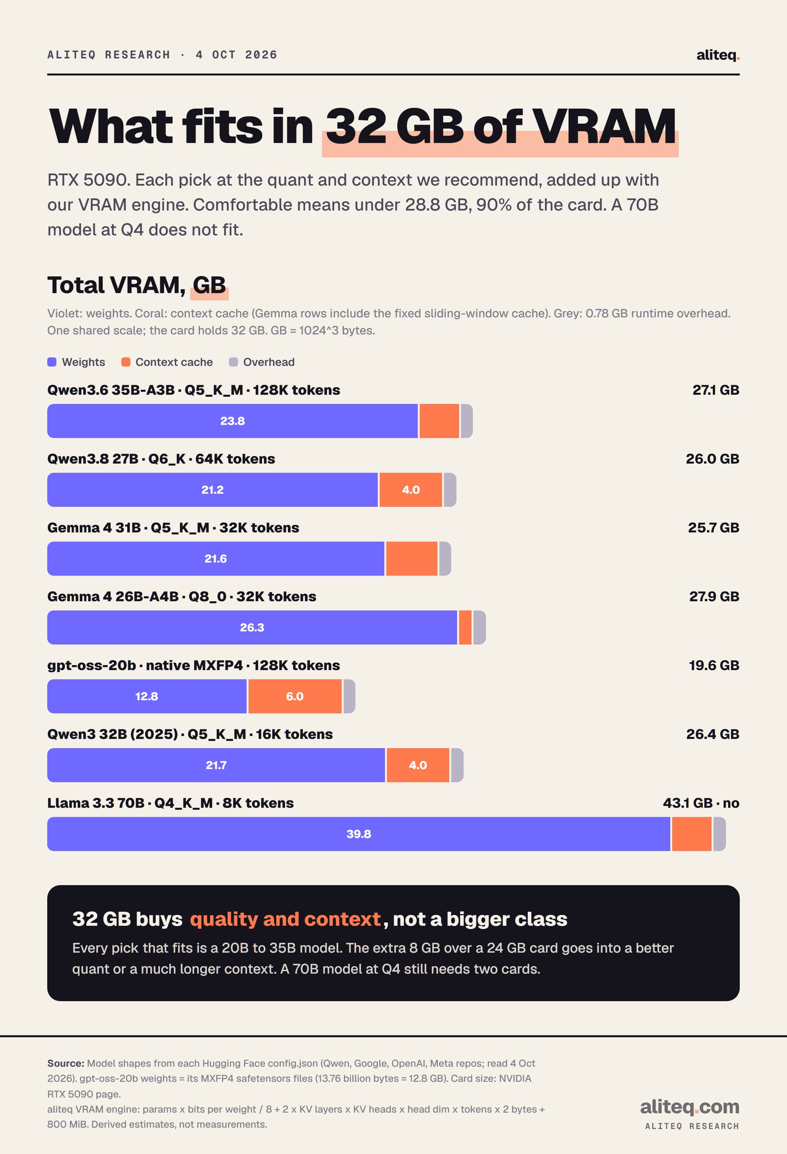 Stacked bars of total VRAM on a 32 GB RTX 5090: Qwen3.6 35B-A3B Q5_K_M at 128K tokens 27.1 GB, Qwen3.8 27B Q6_K at 64K 26.0 GB, Gemma 4 31B Q5_K_M at 32K 25.7 GB, Gemma 4 26B-A4B Q8_0 at 32K 27.9 GB, gpt-oss-20b at 128K 19.6 GB, Qwen3 32B Q5_K_M at 16K 26.4 GB, and Llama 3.3 70B Q4_K_M at 8K 43.1 GB, which does not fit.