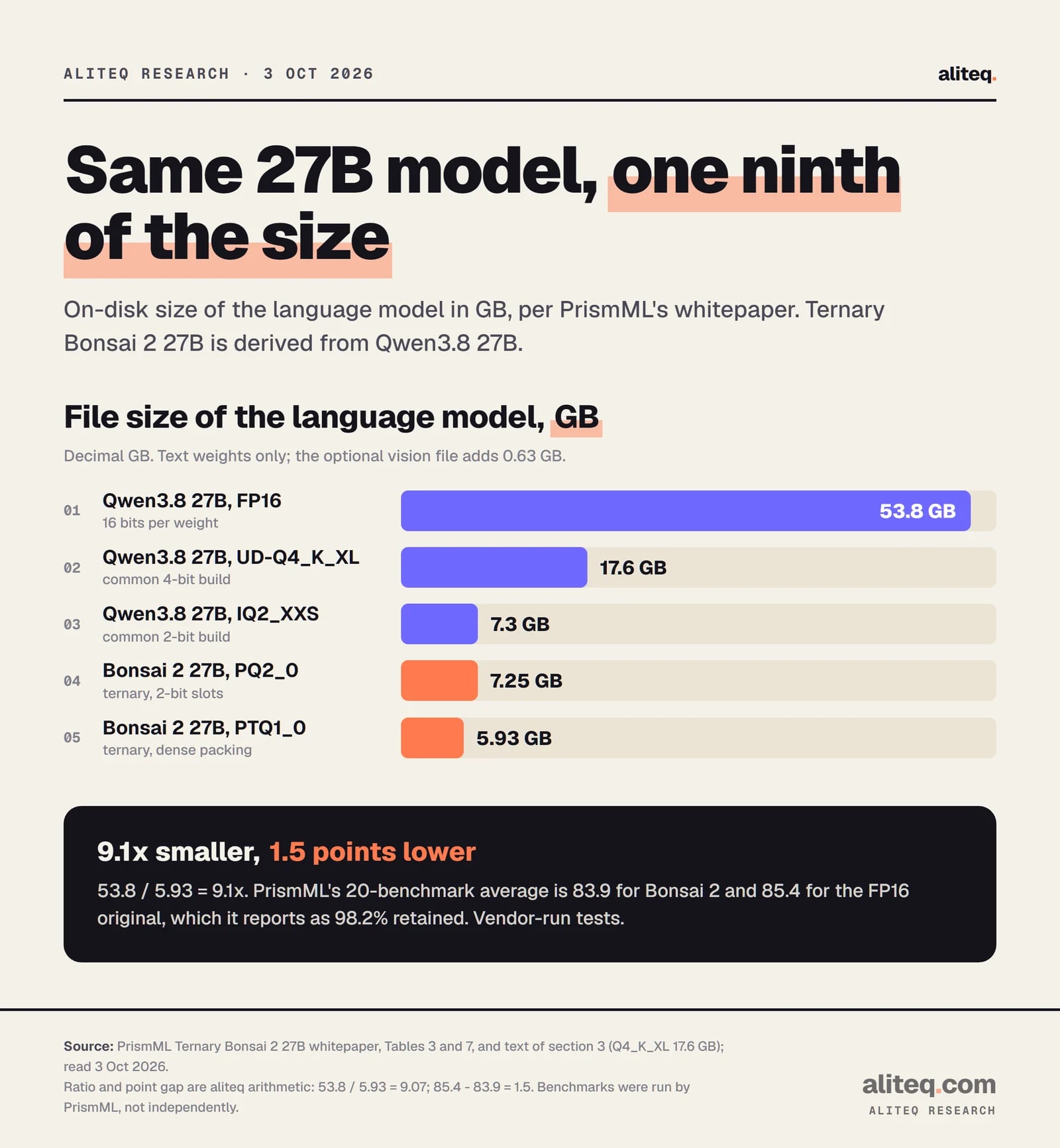 Bar chart of file size of the language model: Qwen3.8 27B FP16 53.8 GB, UD-Q4_K_XL 17.6 GB, IQ2_XXS 7.3 GB, Bonsai 2 27B PQ2_0 7.25 GB, Bonsai 2 27B PTQ1_0 5.93 GB. About 9.1 times smaller than FP16.