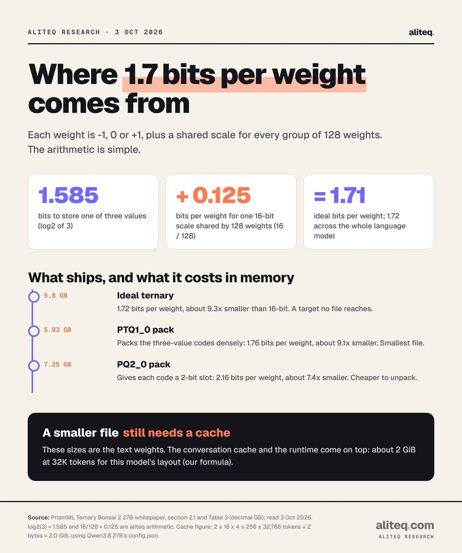 How ternary compression reaches about 1.7 bits per weight: 1.585 bits for a three-value code plus 0.125 bits for a shared 16-bit scale per 128 weights equals 1.71. Shipped sizes: ideal 5.8 GB, PTQ1_0 5.93 GB at 1.76 bits per weight, PQ2_0 7.25 GB at 2.16 bits per weight.