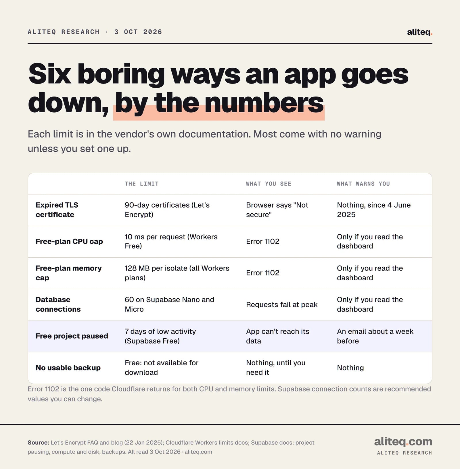 Table of six boring failures: expired TLS certificate (90-day Let's Encrypt certificates, no warning email since June 2025), Workers Free CPU cap of 10 milliseconds, 128 megabyte memory cap, 60 Supabase database connections, Supabase free projects paused after 7 days of low activity, and no downloadable backup on the free plan.
