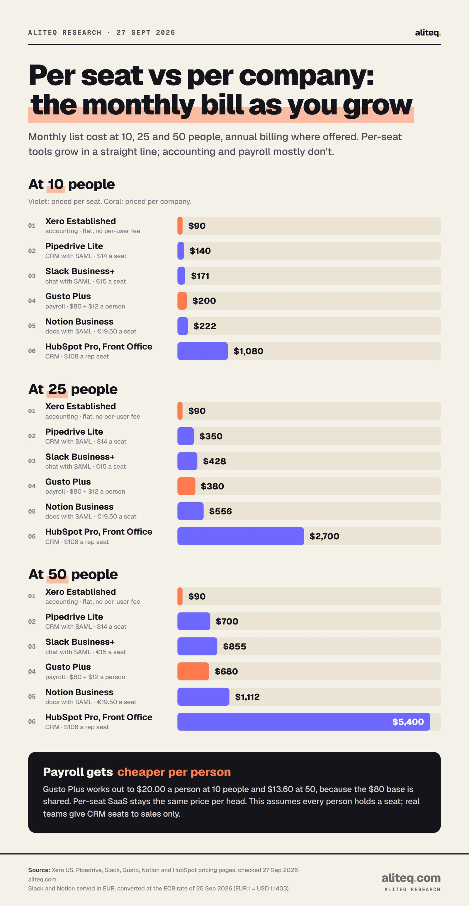Bar charts of monthly list cost at 10, 25 and 50 people. Xero Established $90 at every size. Pipedrive Lite $140, $350, $700. Slack Business+ $171, $428, $855. Gusto Plus $200, $380, $680. Notion Business $222, $556, $1,112. HubSpot Pro Front Office $1,080, $2,700, $5,400.