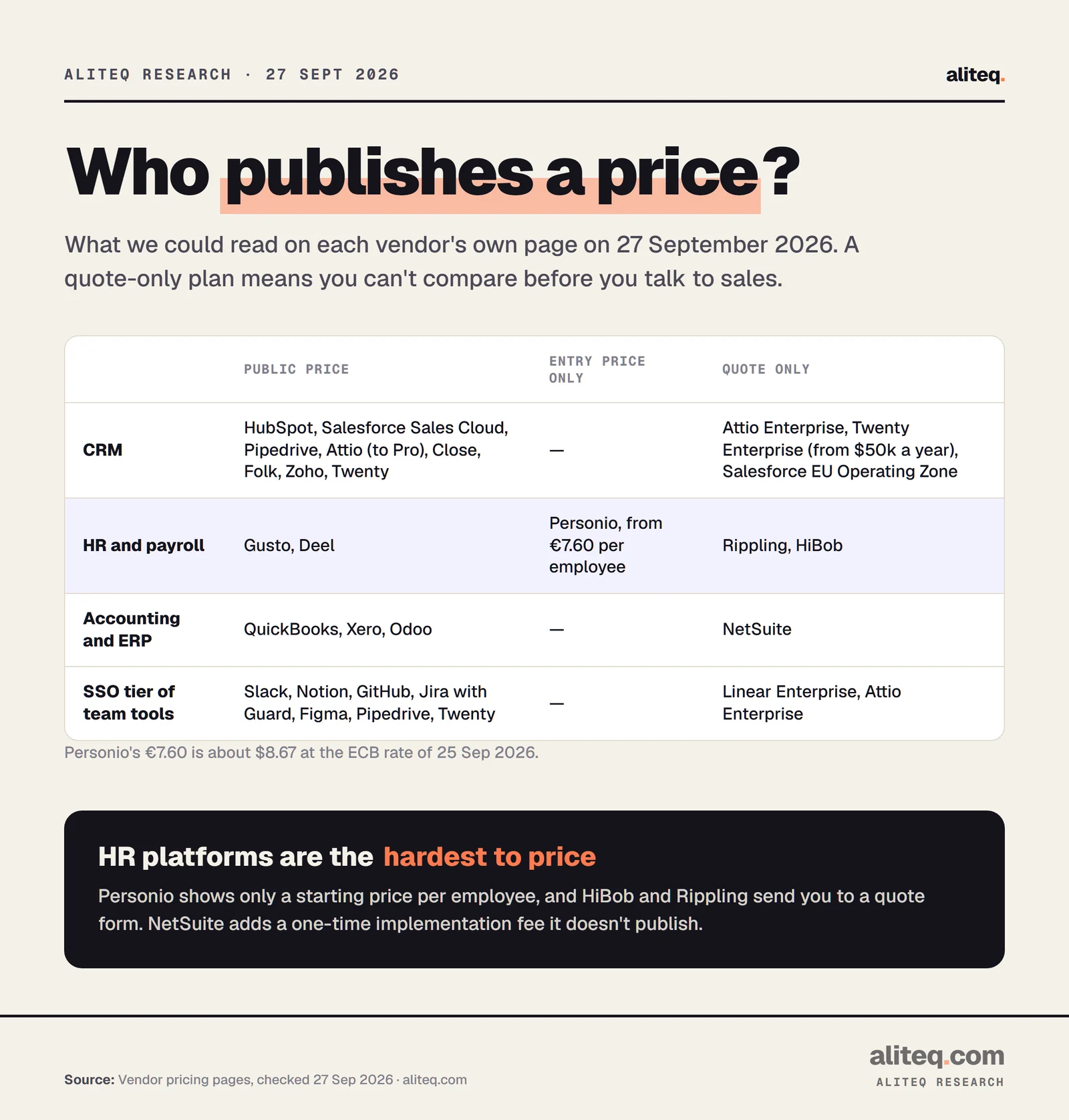Matrix of which business software vendors publish prices. CRM: HubSpot, Salesforce, Pipedrive, Attio up to Pro, Close, Folk, Zoho and Twenty publish; Attio Enterprise, Twenty Enterprise and Salesforce's EU Operating Zone are quote only. HR and payroll: Gusto and Deel publish, Personio shows an entry price, Rippling and HiBob are quote only. Accounting: QuickBooks, Xero and Odoo publish, NetSuite is quote only. SSO tiers: Linear and Attio Enterprise are quote only.