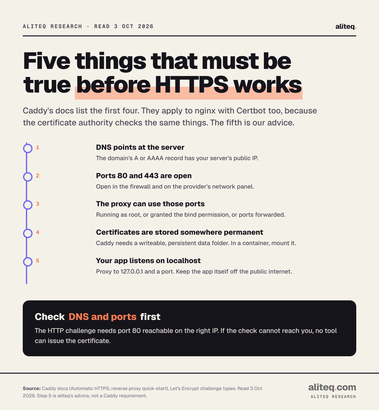 Five requirements for HTTPS on a self-hosted app: DNS points at the server, ports 80 and 443 are open, the proxy can bind those ports, certificates are stored in a persistent folder, and the app listens only on localhost.