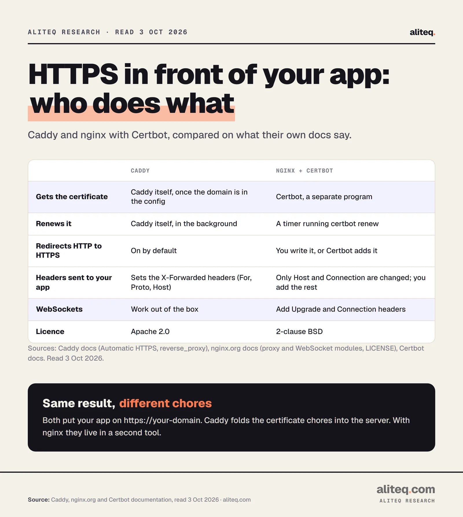 Scorecard comparing Caddy and nginx with Certbot. Caddy gets and renews certificates itself, redirects HTTP to HTTPS by default, sets the X-Forwarded headers and handles WebSockets without extra lines, under the Apache 2.0 licence.
