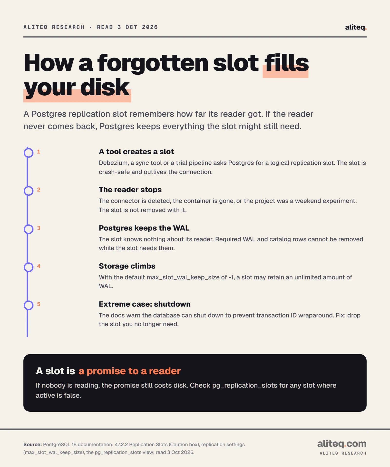 Five steps showing how an abandoned Postgres replication slot fills a disk. A tool creates a slot. The reader stops but the slot stays. Postgres keeps the WAL the slot might need. Storage climbs, because the default max_slot_wal_keep_size of -1 allows unlimited retention. In extreme cases the database can shut down to prevent transaction ID wraparound.