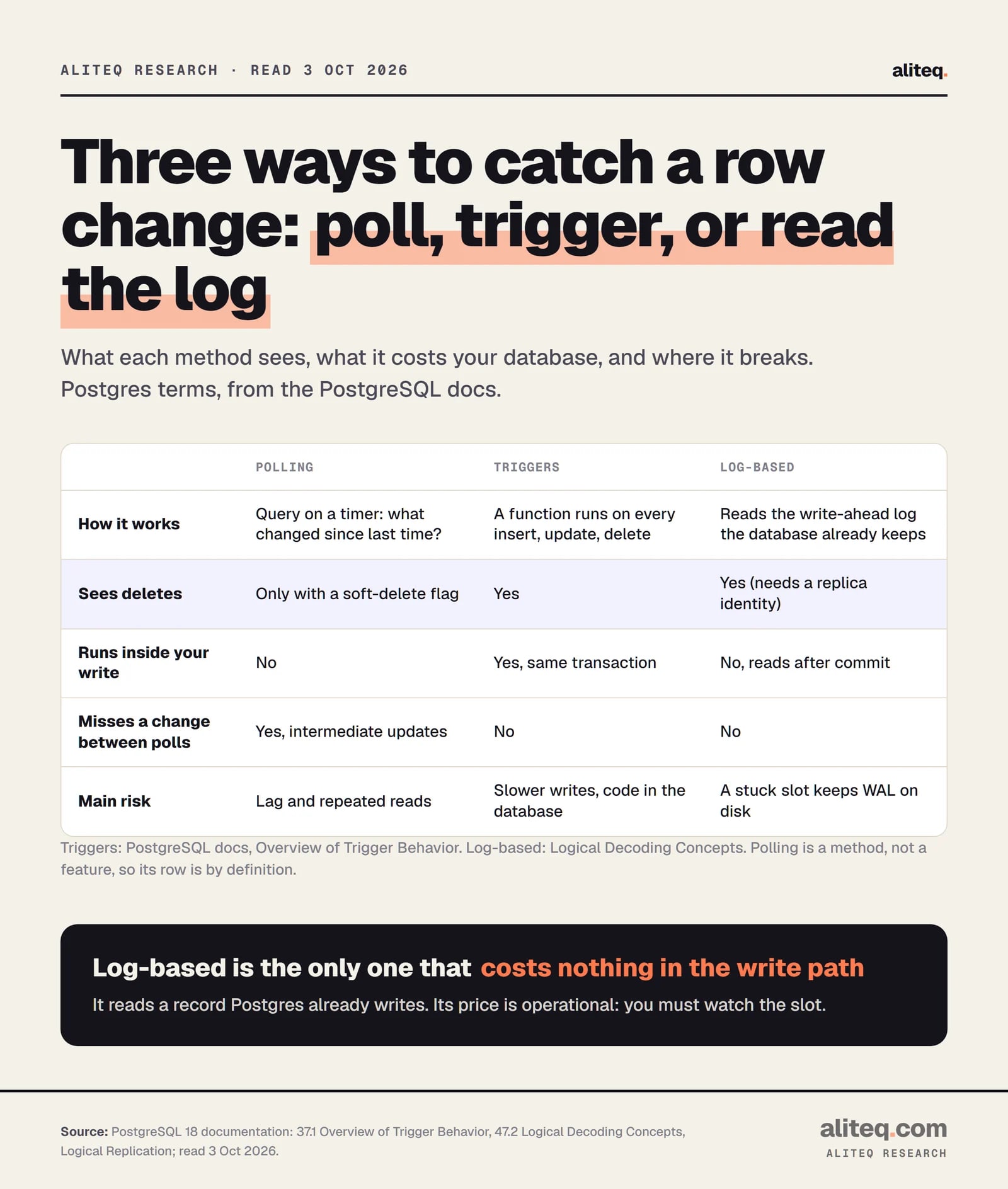 Scorecard comparing three ways to capture database changes. Polling queries on a timer, sees deletes only with a soft-delete flag, does not run inside your write, can miss intermediate updates, and risks lag. Triggers run on every row change inside the same transaction, see deletes, miss nothing, and risk slower writes.