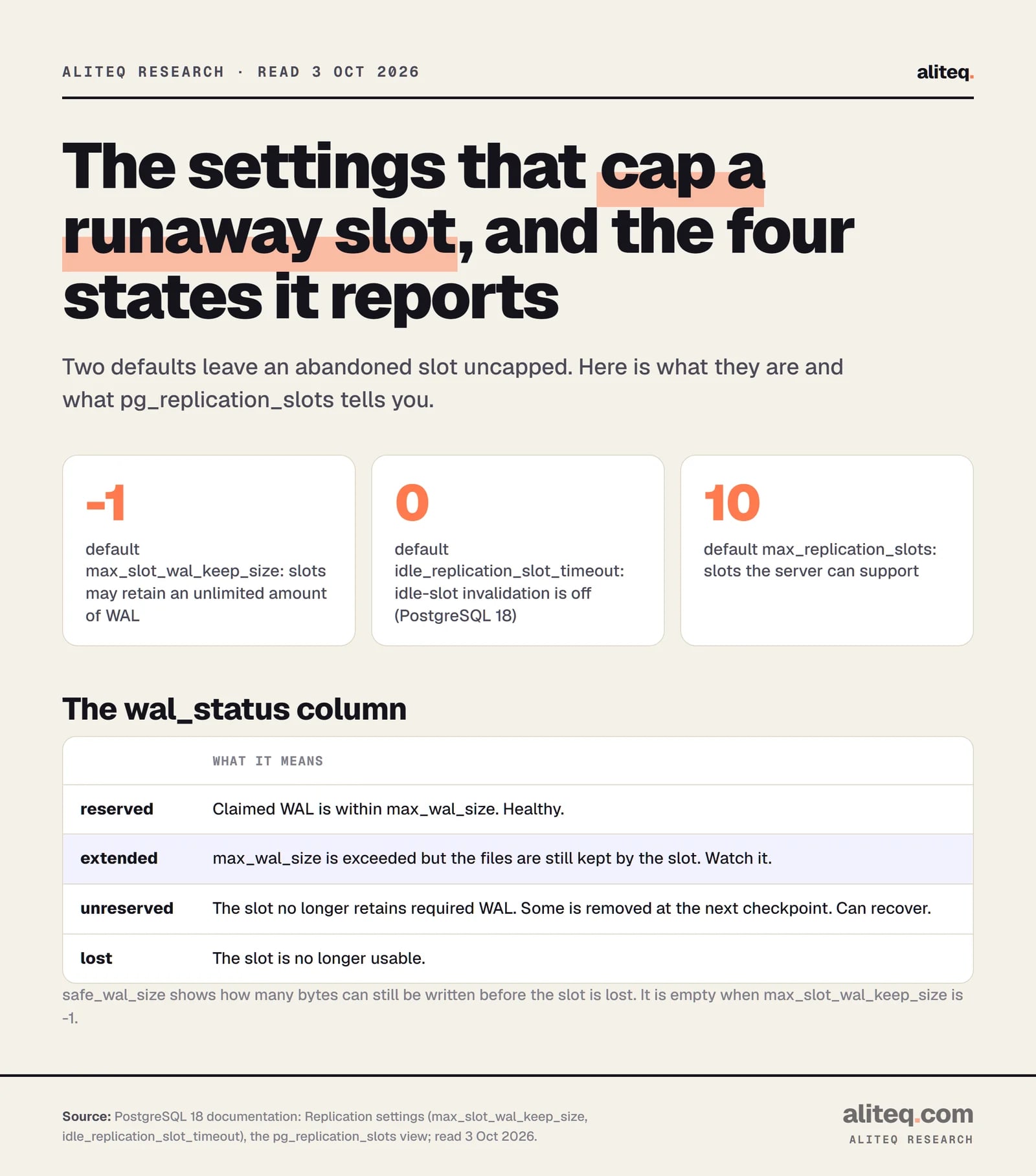Three Postgres defaults: max_slot_wal_keep_size is -1, so slots may retain unlimited WAL; idle_replication_slot_timeout is 0, so idle-slot invalidation is off; max_replication_slots is 10.