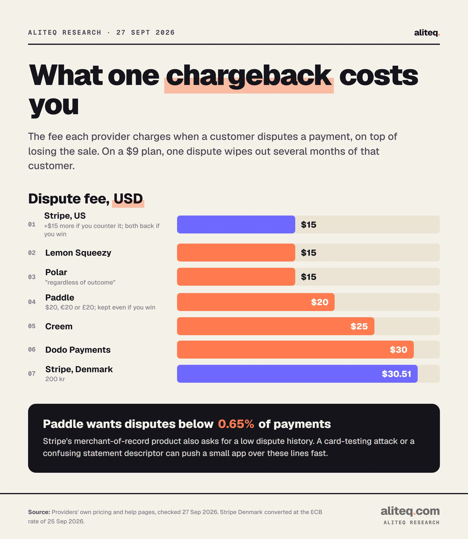 Bar chart of dispute fees in USD: Stripe US $15 (plus $15 to counter, refunded if won), Lemon Squeezy $15, Polar $15, Paddle $20 (kept even if won), Creem $25, Dodo Payments $30, Stripe Denmark $30.51.