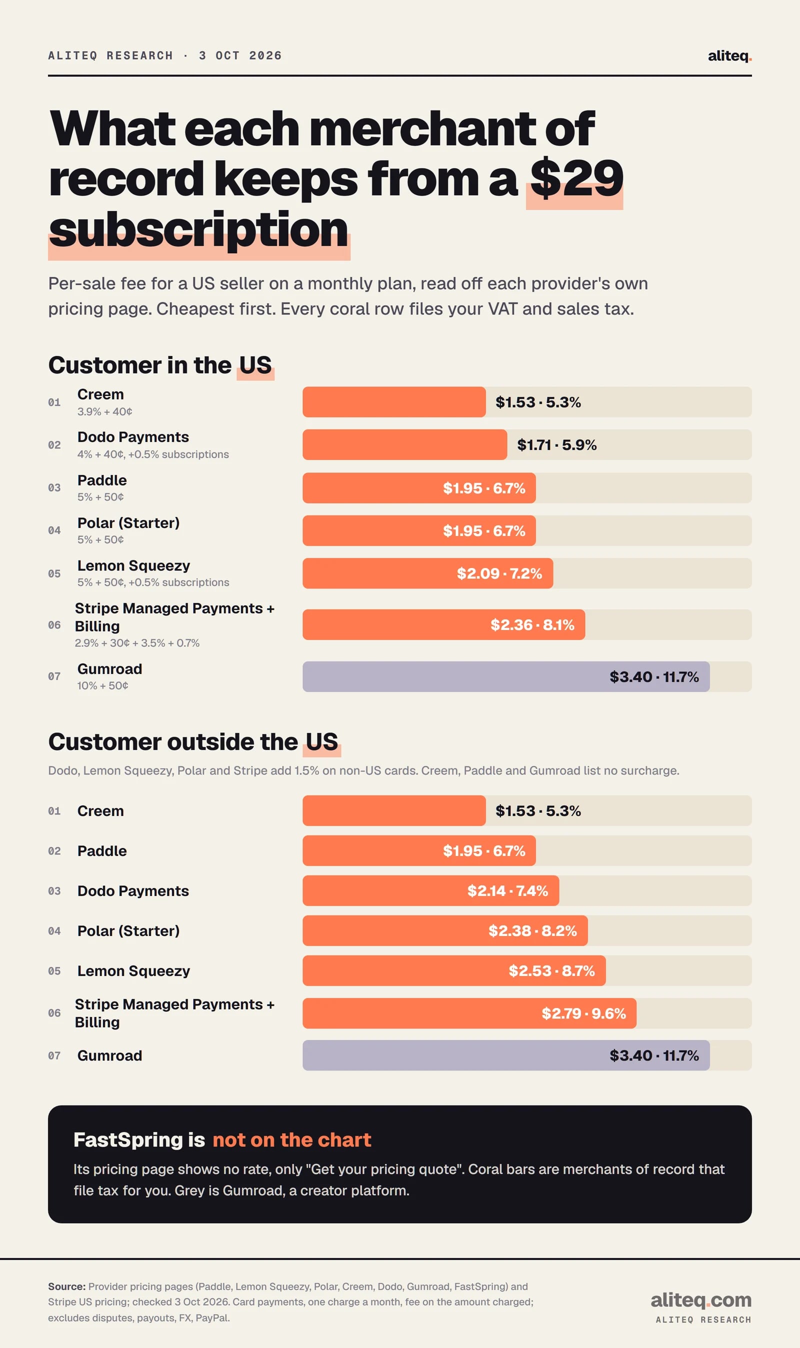Bar charts of the fee on a $29 monthly subscription for a US seller. US customer: Creem $1.53, Dodo $1.71, Paddle $1.95, Polar Starter $1.95, Lemon Squeezy $2.09, Stripe Managed Payments plus Billing $2.36, Gumroad $3.40. Non-US customer: Creem $1.53, Paddle $1.95, Dodo $2.14, Polar $2.38, Lemon Squeezy $2.53, Stripe Managed Payments $2.79, Gumroad $3.40.