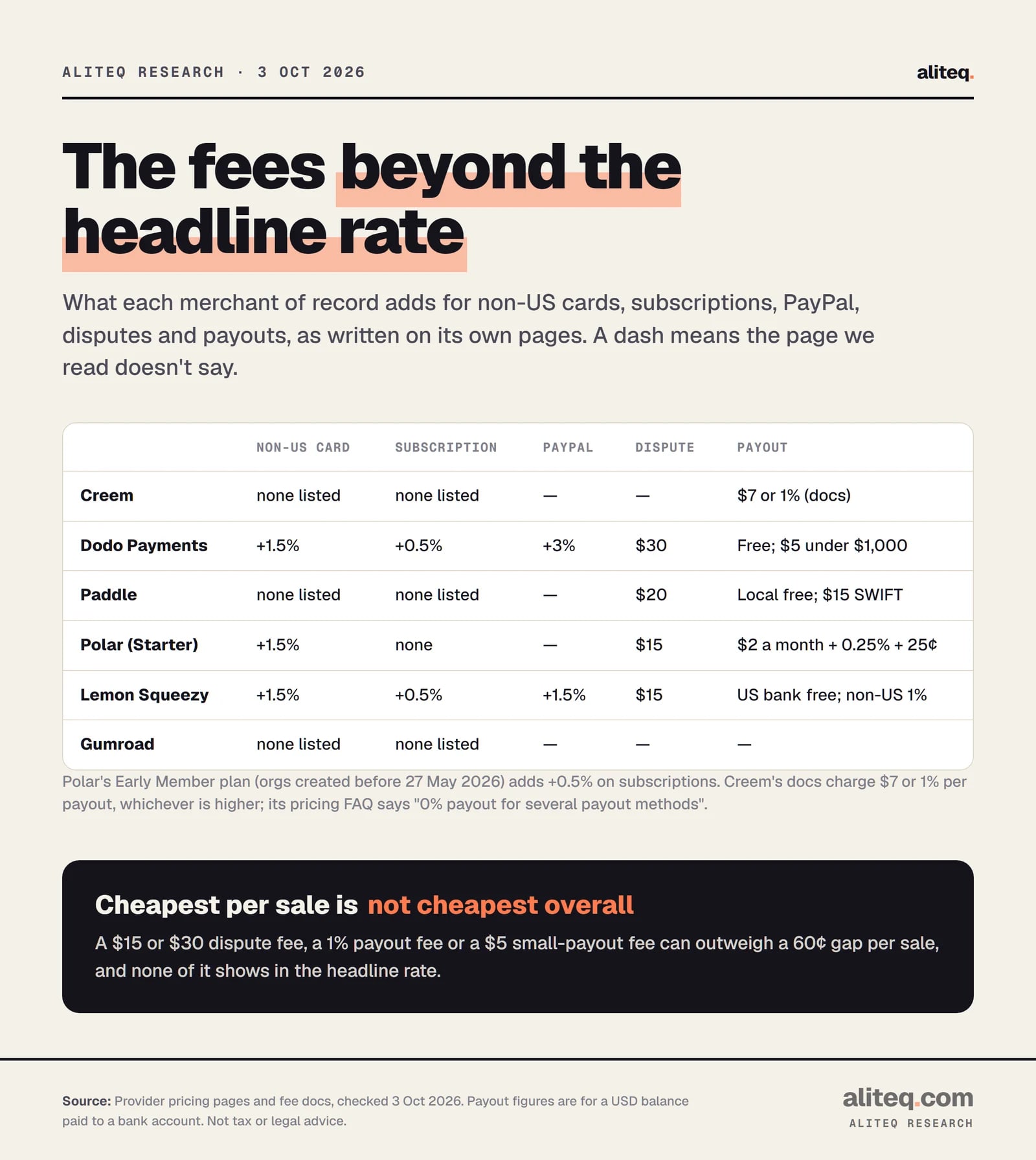 Table of extra fees. Creem: payout 7 dollars or 1 percent, whichever is higher. Dodo Payments: non-US card +1.5%, subscription +0.5%, PayPal +3%, dispute $30, payouts free, $5 under $1,000. Paddle: dispute $20, local payouts free, $15 SWIFT. Polar Starter: non-US card +1.5%, dispute $15, payout $2 a month plus 0.25% plus 25 cents.