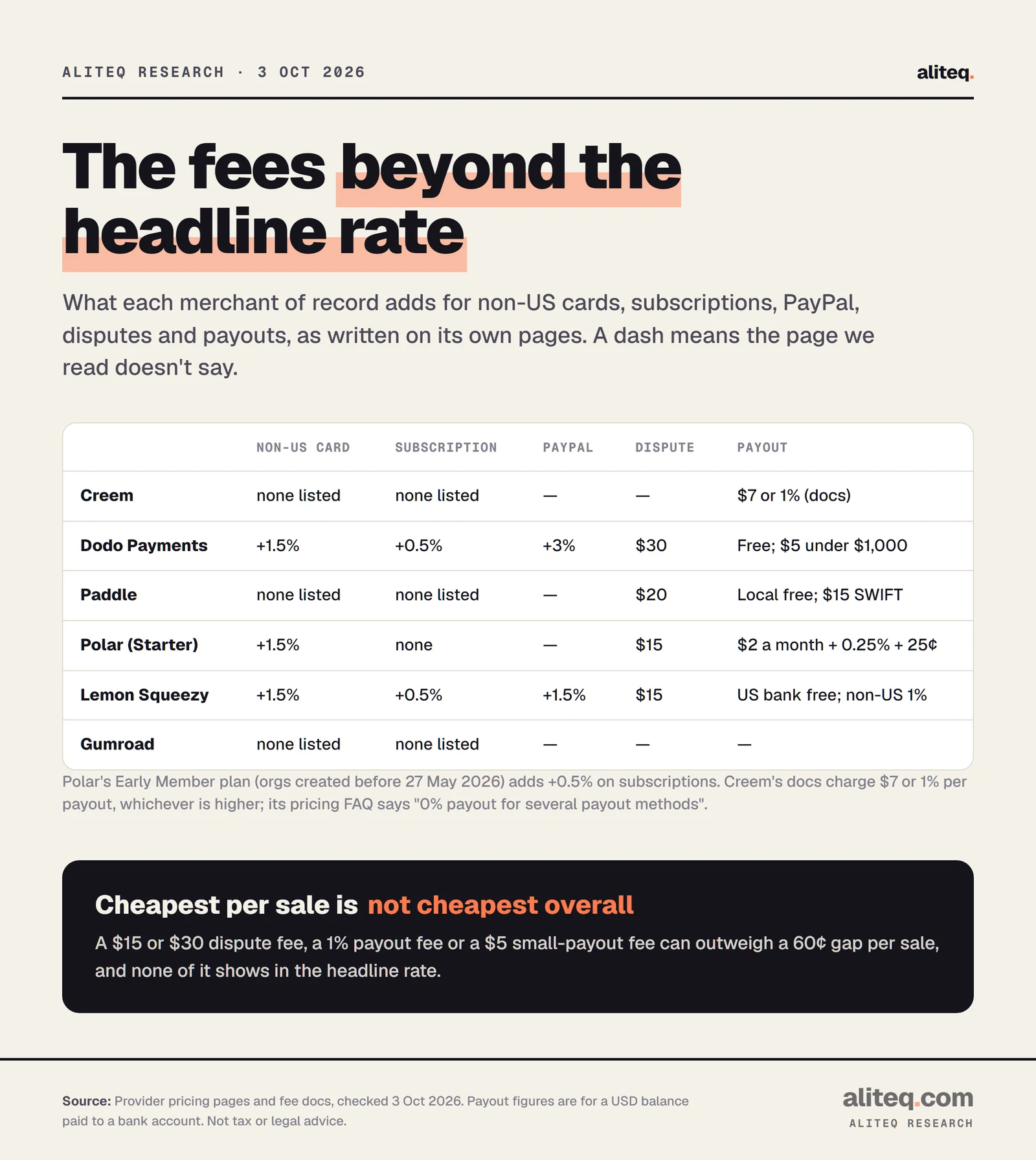 Table of extra fees. Creem: payout 7 dollars or 1 percent, whichever is higher. Dodo Payments: non-US card +1.5%, subscription +0.5%, PayPal +3%, dispute $30, payouts free, $5 under $1,000. Paddle: dispute $20, local payouts free, $15 SWIFT. Polar Starter: non-US card +1.5%, dispute $15, payout $2 a month plus 0.25% plus 25 cents. Lemon Squeezy: non-US +1.5%, subscription +0.5%, PayPal +1.5%, dispute $15, US bank payout free, non-US 1%. Gumroad: nothing else listed.