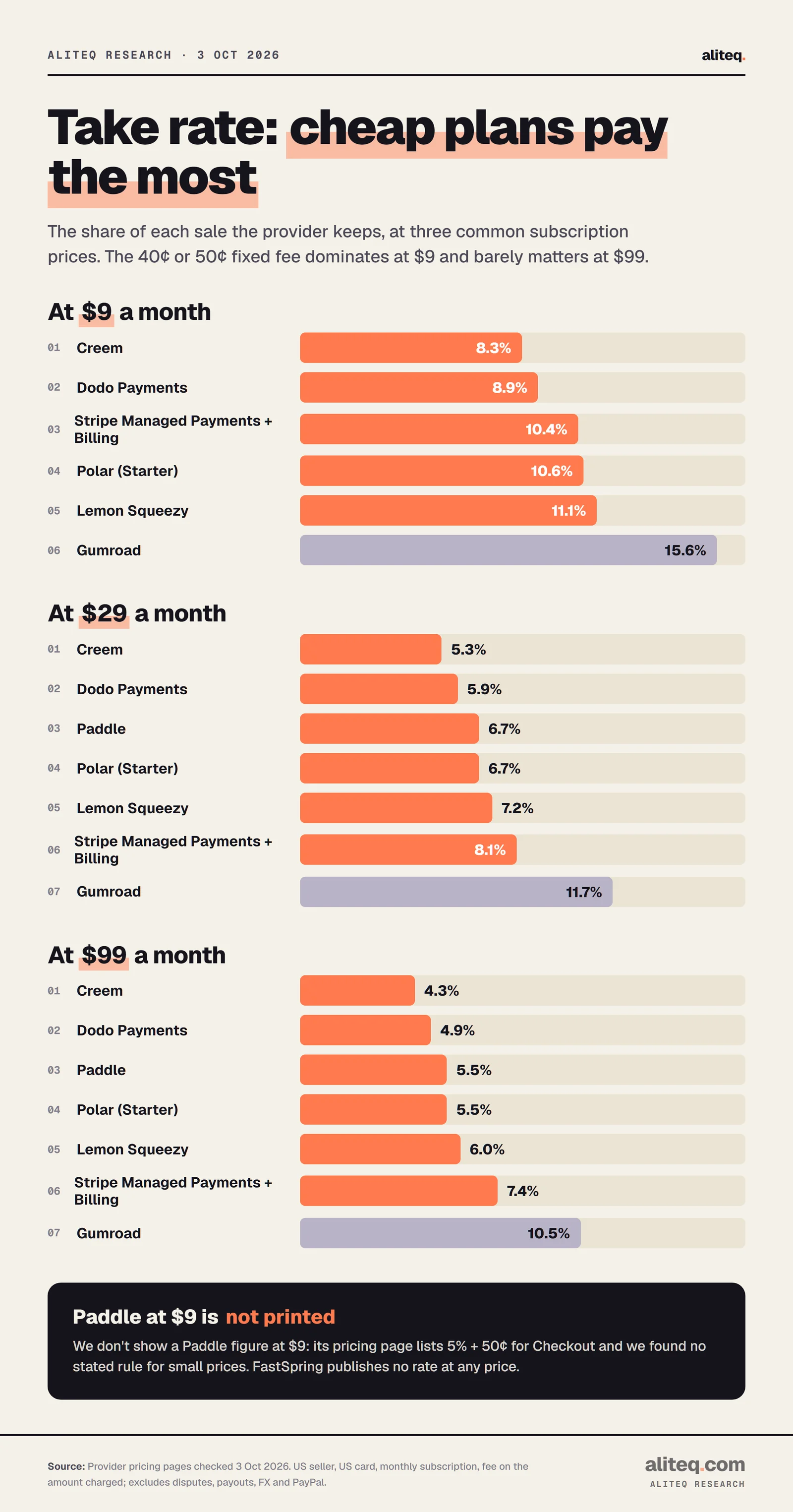 Three bar charts of the share of each sale kept by the provider, US seller and US card. At $9: Creem 8.3%, Dodo 8.9%, Stripe Managed Payments 10.4%, Polar Starter 10.6%, Lemon Squeezy 11.1%, Gumroad 15.6%. At $29: Creem 5.3%, Dodo 5.9%, Paddle 6.7%, Polar 6.7%, Lemon Squeezy 7.2%, Managed Payments 8.1%, Gumroad 11.7%. At $99: Creem 4.3%, Dodo 4.9%, Paddle 5.5%, Polar 5.5%, Lemon Squeezy 6.0%, Managed Payments 7.4%, Gumroad 10.5%.