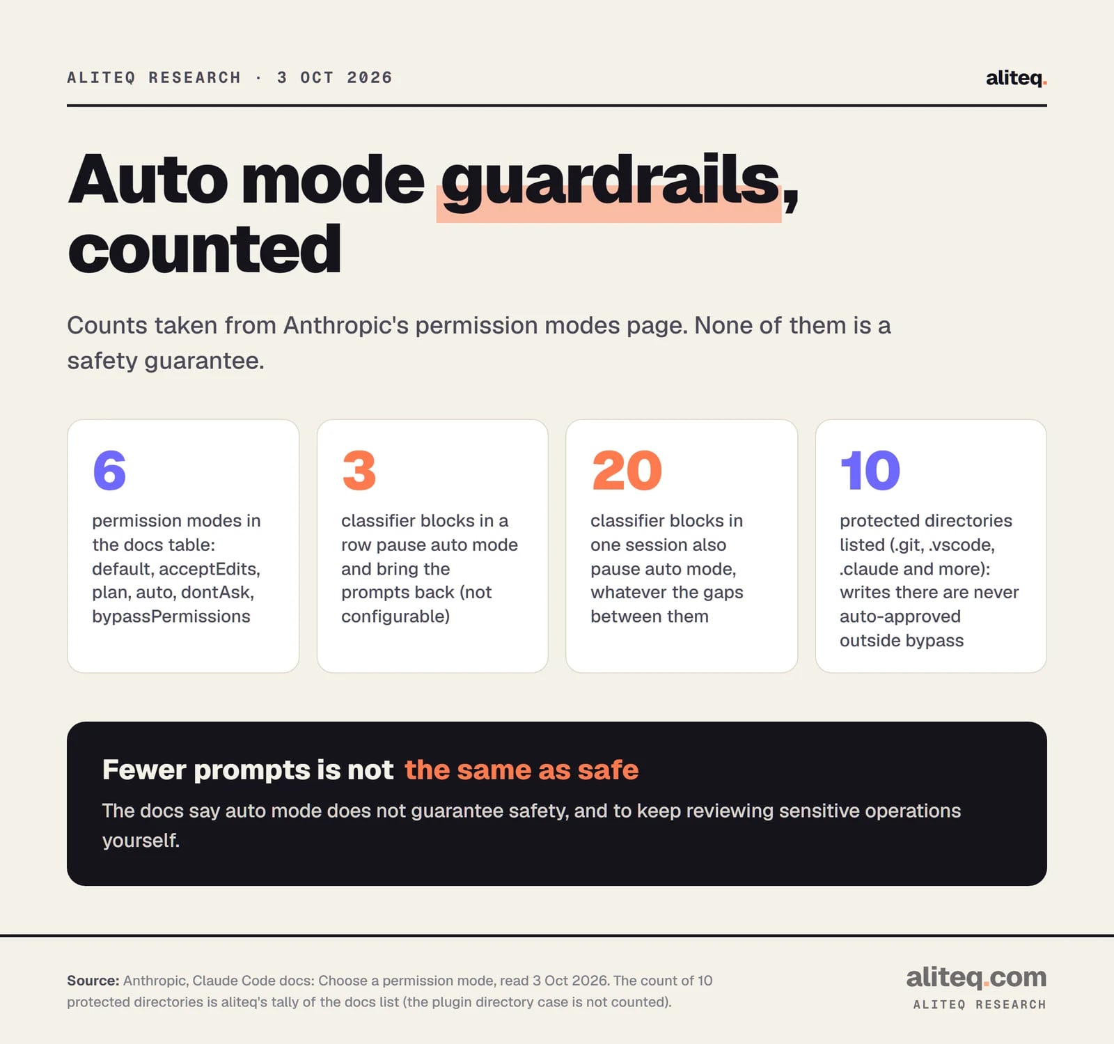 Four stat cards: 6 permission modes; 3 classifier blocks in a row pause auto mode; 20 total classifier blocks also pause it; 10 protected directories whose writes are never auto-approved outside bypassPermissions. Callout: fewer prompts is not the same as safe.