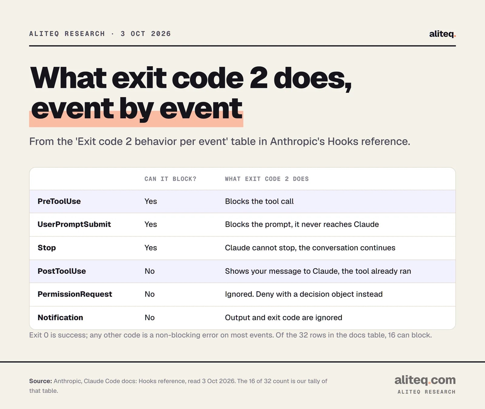Scorecard of what exit code 2 does on four Claude Code events. PreToolUse: blocks the tool call. UserPromptSubmit: blocks the prompt so it never reaches Claude. Stop: prevents Claude from stopping and the conversation continues. PostToolUse: cannot block, stderr is shown to Claude and the tool already ran.