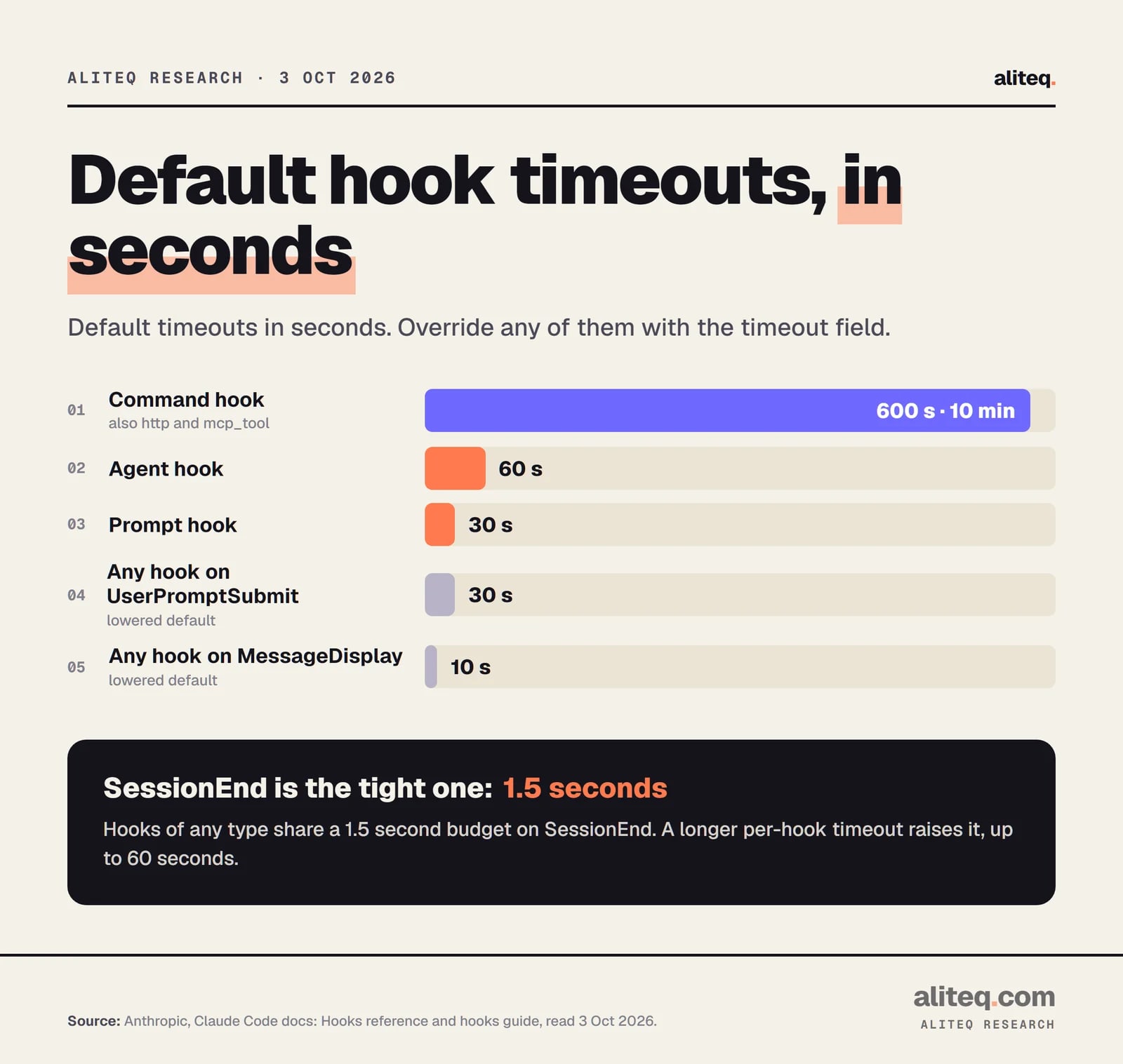 Bar chart of default Claude Code hook timeouts in seconds: command, http and mcp_tool hooks 600; agent hooks 60; prompt hooks 30; UserPromptSubmit hooks 30; MessageDisplay hooks 10. SessionEnd hooks share a 1.5 second budget.