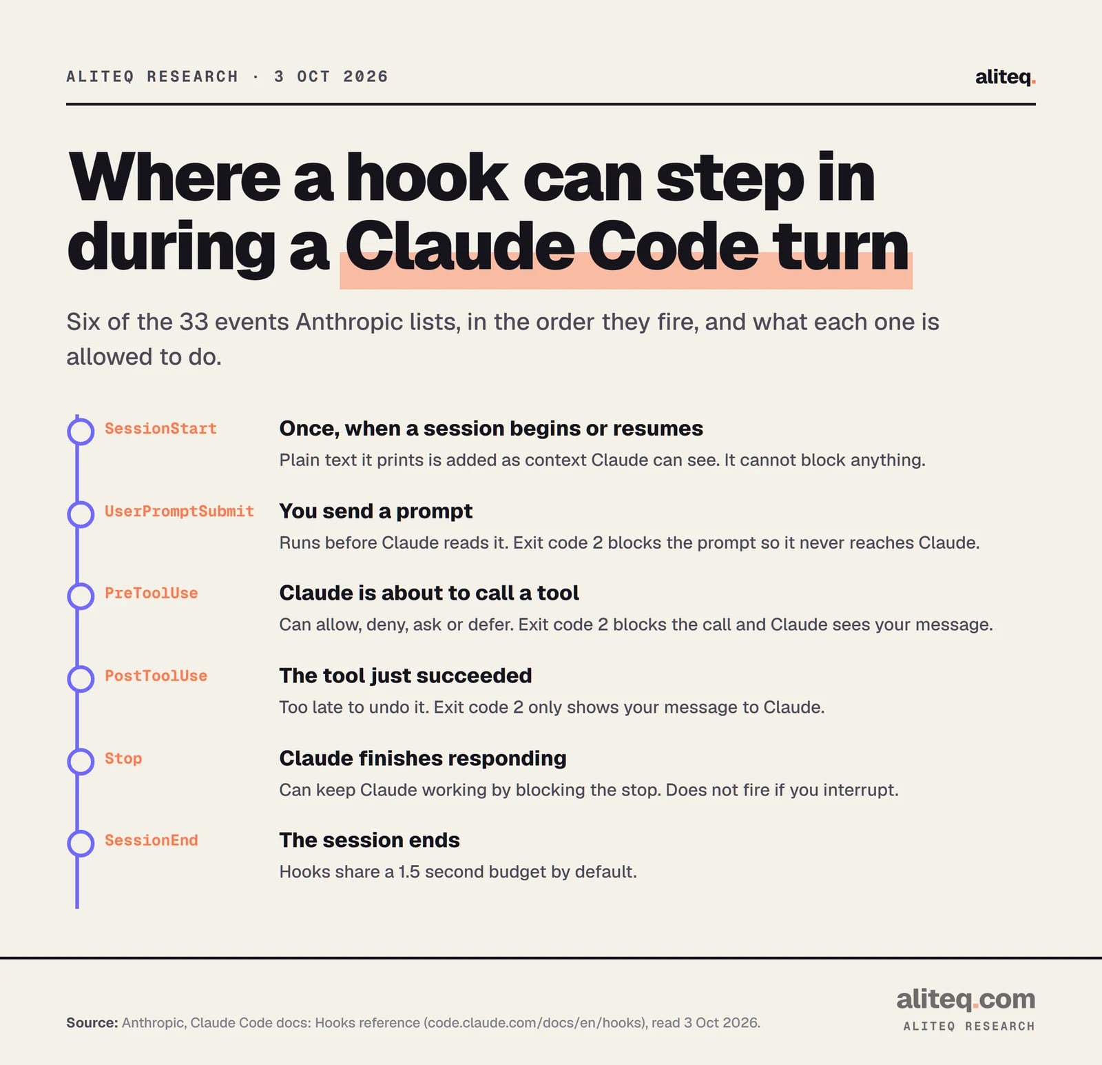 Timeline of a Claude Code turn showing where hooks fire: SessionStart once per session, UserPromptSubmit when you send a prompt, PreToolUse before each tool call and able to block it, PostToolUse after a tool succeeds and unable to undo it, Stop when Claude finishes responding, SessionEnd when the session ends.