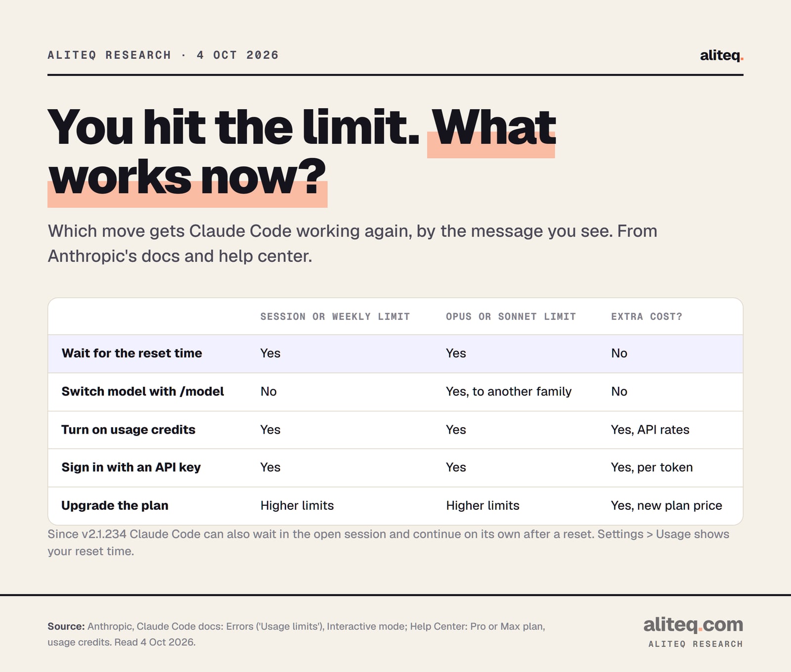 Scorecard of ways to keep using Claude Code after a usage limit. Waiting for the reset works for every limit at no cost. Switching model with /model does not fix a session or weekly limit but does fix an Opus or Sonnet limit. Usage credits and an API key work but cost extra; upgrading the plan raises the limits at the new plan price.