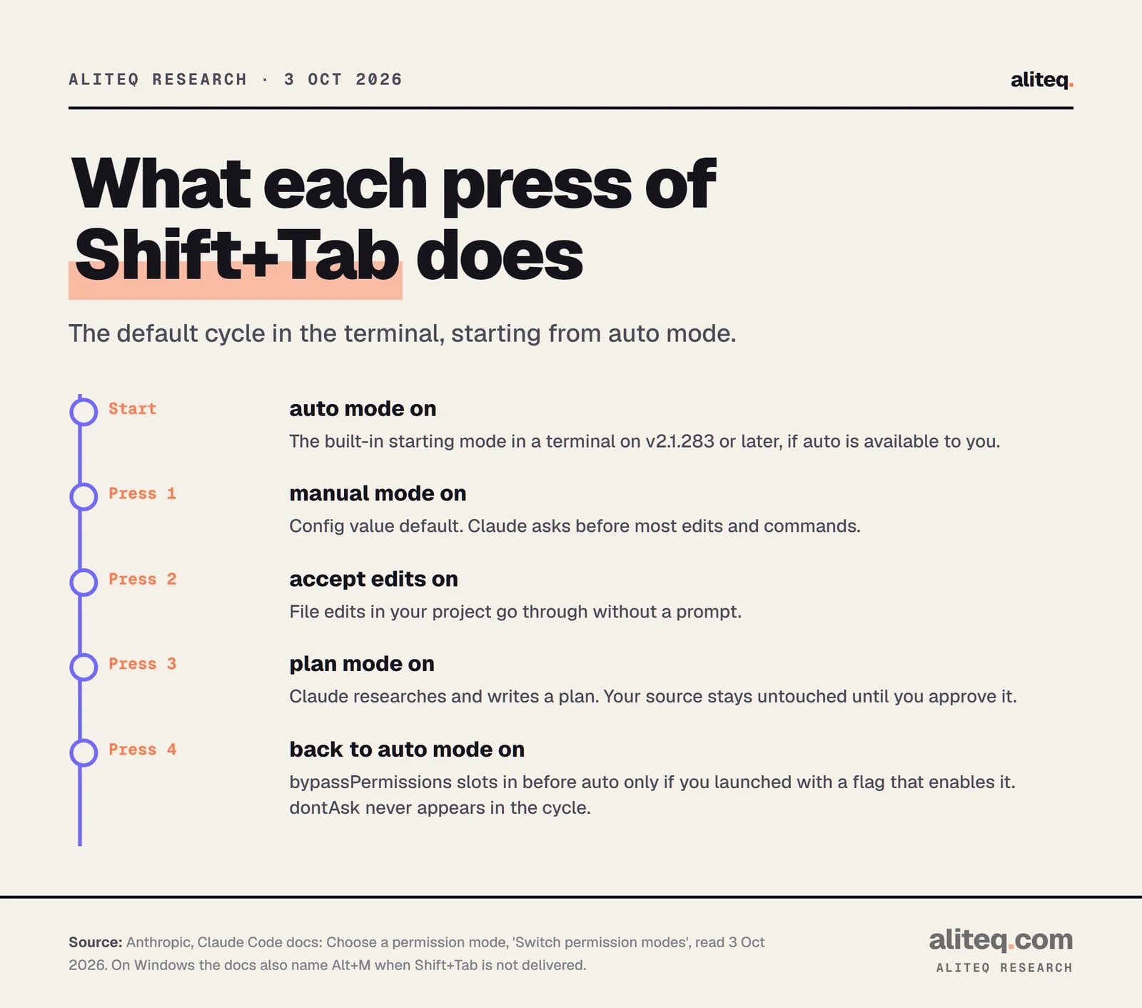 Steps showing the Shift+Tab cycle in Claude Code starting from auto mode: first press manual mode, second press accept edits, third press plan mode, fourth press back to auto mode. bypassPermissions joins only if enabled at launch; dontAsk never appears.