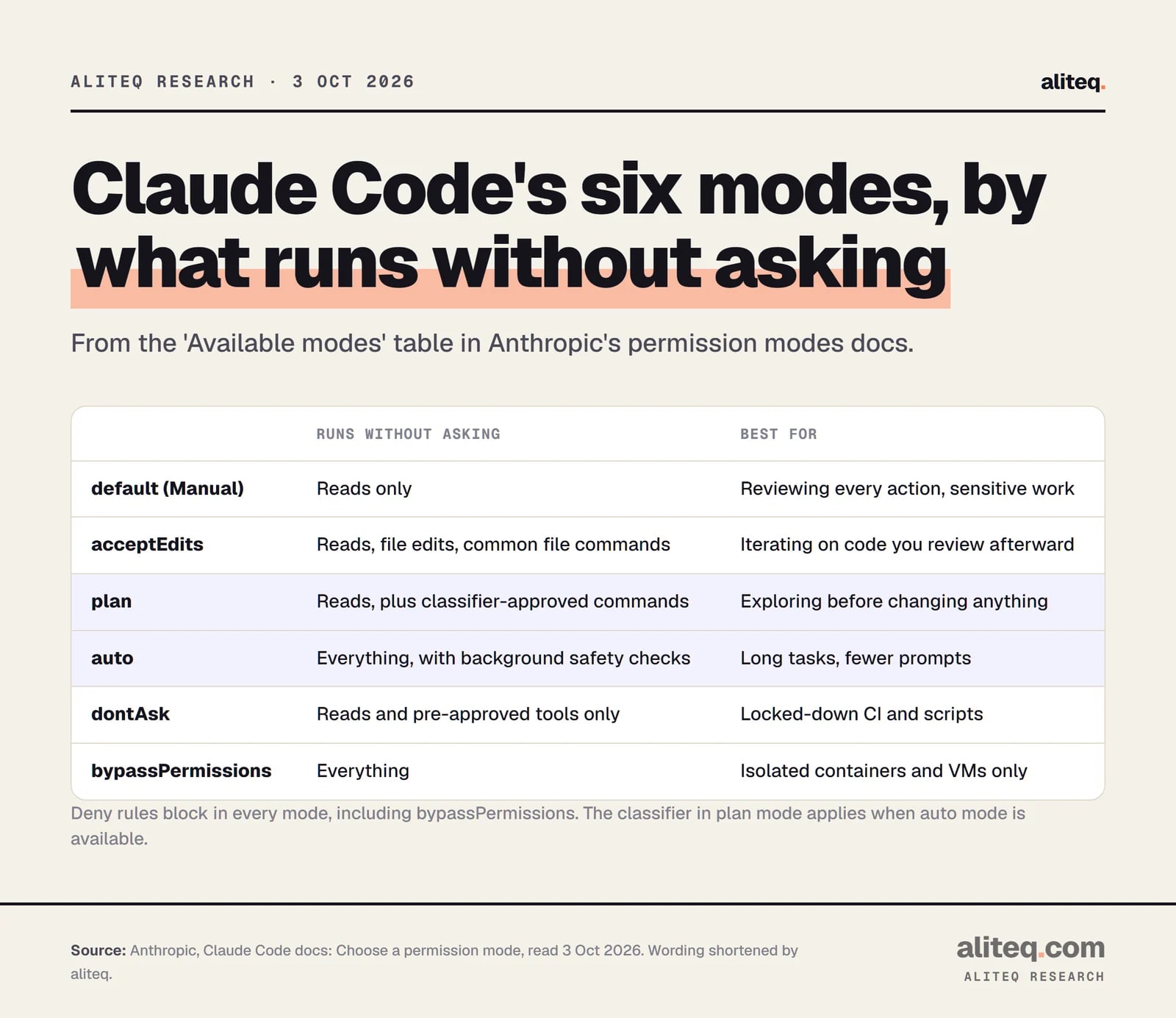 Scorecard of Claude Code's six permission modes. default or Manual: reads only. acceptEdits: reads, file edits and common file commands. plan: reads plus classifier-approved commands. auto: everything, with background safety checks. dontAsk: reads and pre-approved tools only. bypassPermissions: everything, for isolated containers and VMs only.