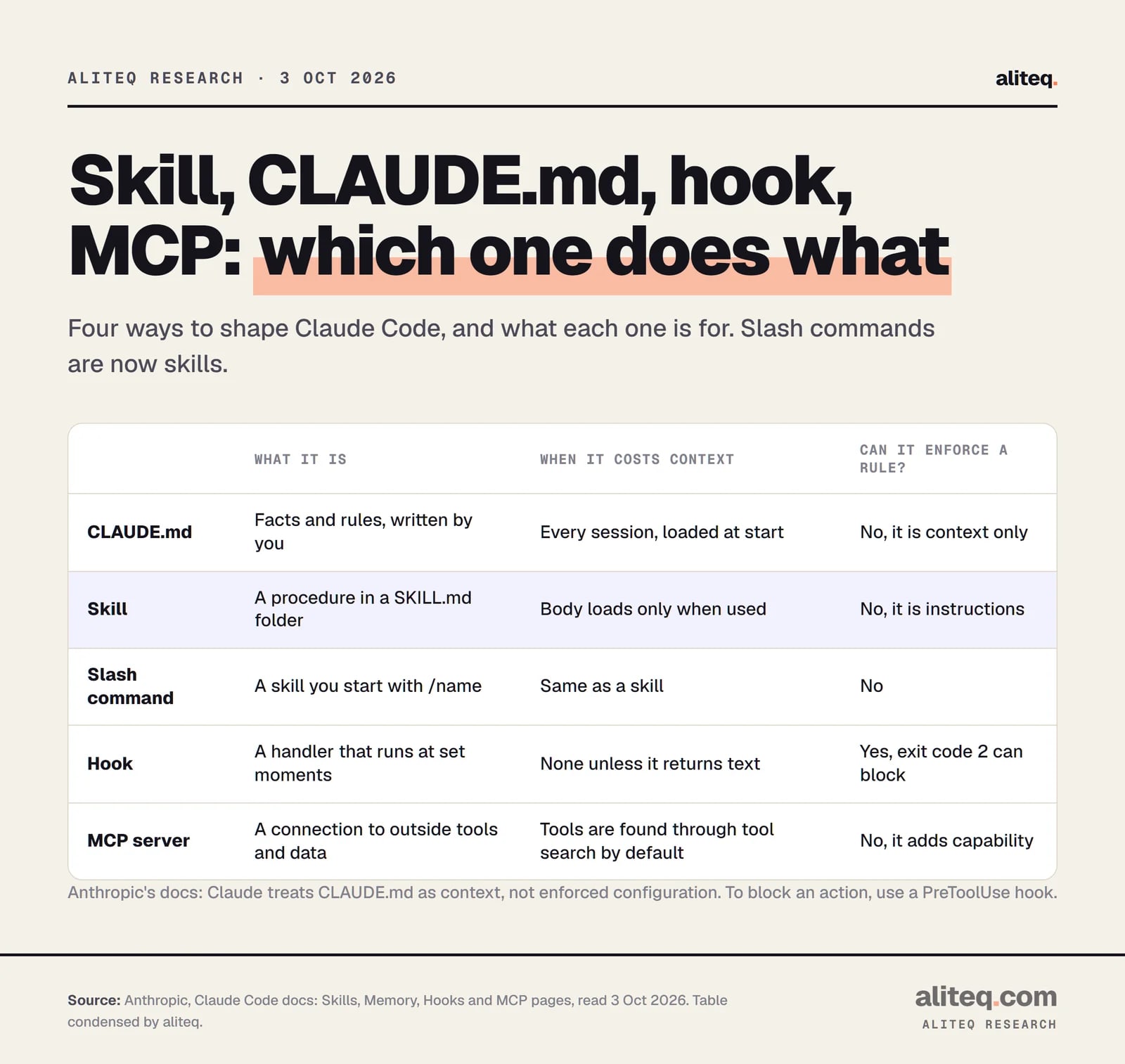 Scorecard comparing five ways to shape Claude Code. CLAUDE.md: facts and rules you write, loaded every session, cannot enforce. Skill: a procedure in a SKILL.md folder, body loads only when used, cannot enforce. Slash command: a skill started with a slash, same as a skill. Hook: a handler that runs at set moments, can block with exit code 2.