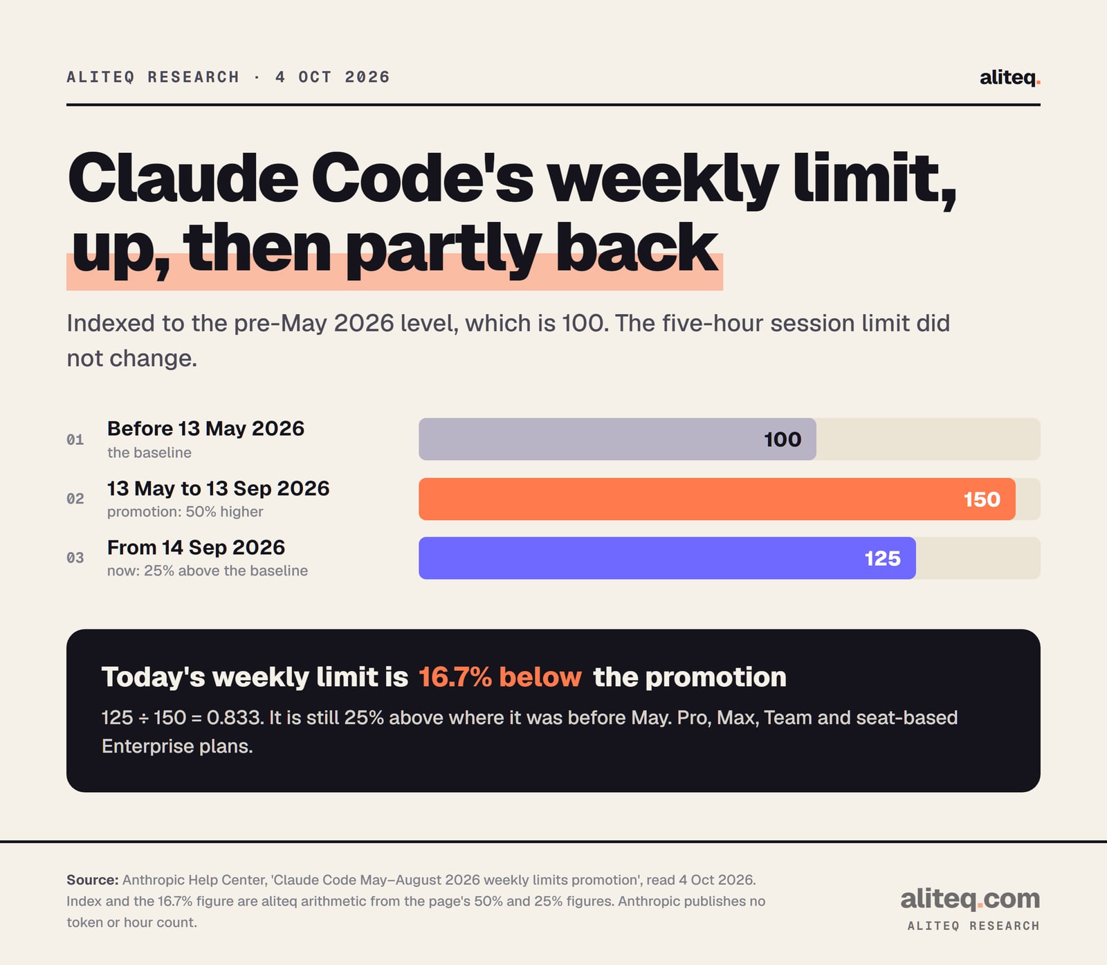 Bar chart of Claude Code's weekly usage limit indexed to its pre-May 2026 level of 100: 100 before 13 May 2026, 150 during the promotion from 13 May to 13 September 2026, and 125 from 14 September 2026. Today's limit is 16.7% below the promotion level and 25% above the original.