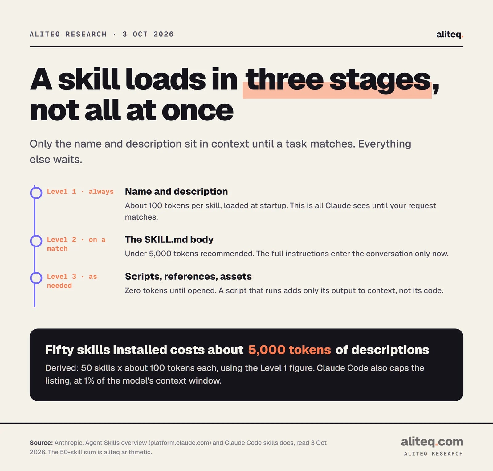 Three stages of loading an Agent Skill. Level 1, always: name and description, about 100 tokens per skill. Level 2, when the request matches: the SKILL.md body, under 5,000 tokens recommended. Level 3, as needed: scripts, references and assets, zero tokens until accessed. Fifty skills would cost about 5,000 tokens of descriptions.