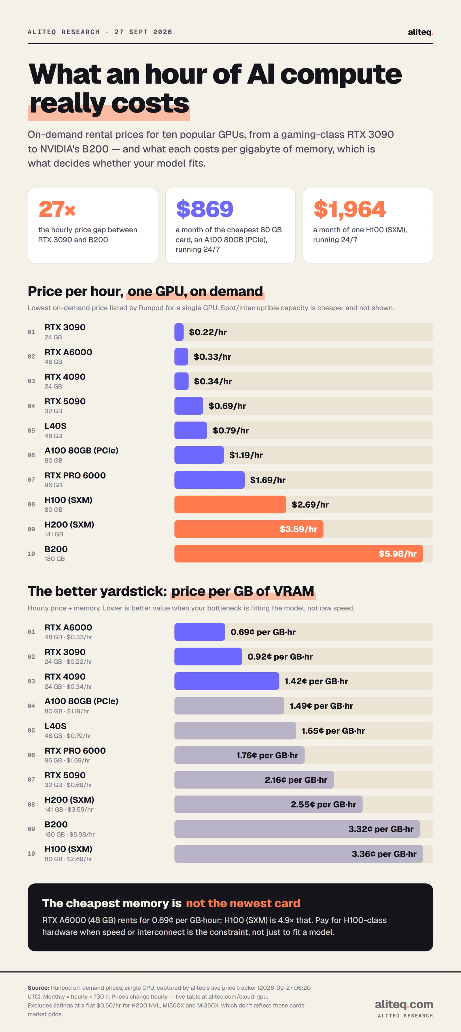 Bar charts of Runpod on-demand GPU prices on 27 Sept 2026: RTX 3090 $0.22/hr, RTX A6000 $0.33/hr, RTX 4090 $0.34/hr, RTX 5090 $0.69/hr, L40S $0.79/hr, A100 80GB (PCIe) $1.19/hr, RTX PRO 6000 $1.69/hr, H100 (SXM) $2.69/hr, H200 (SXM) $3.59/hr, B200 $5.98/hr; ranked by price per GB of VRAM, RTX A6000 is cheapest at 0.69 cents per GB-hour.