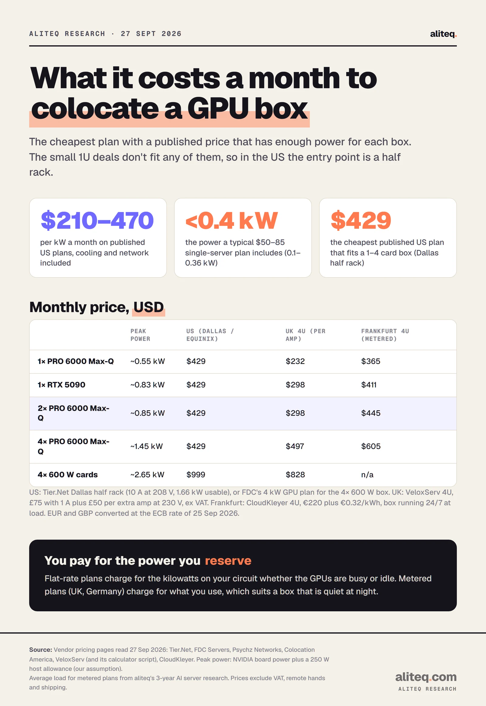 Table of monthly colocation cost by box: one, two or four RTX PRO 6000 Max-Q cards or one RTX 5090 fit a $429 Dallas half rack in the US; a four-card 600 W box needs FDC's $999 4 kW plan. UK 4U with per-amp power costs $232 to $828; Frankfurt 4U with metered power costs $365 to $605.