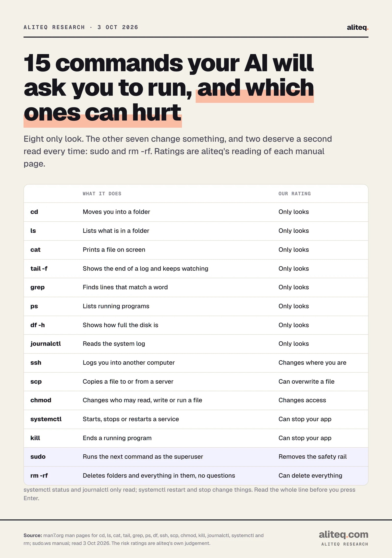 Scorecard of 15 command-line commands with what each does and a risk rating. Eight only look: cd, ls, cat, tail -f, grep, ps, df -h, journalctl. ssh changes where you are. scp can overwrite a file. chmod changes access. systemctl and kill can stop your app. sudo removes the safety rail. rm -rf can delete everything with no questions.