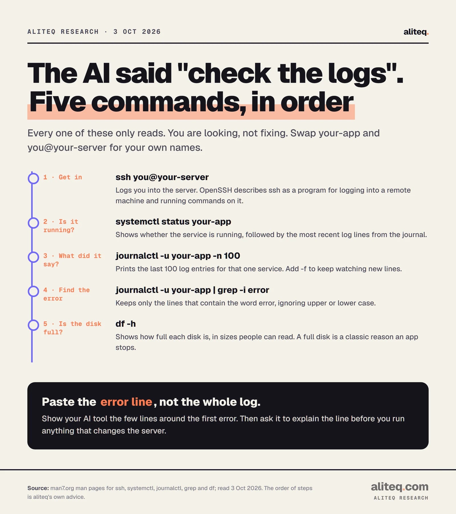 Five read-only commands to run in order when an app is down. 1 ssh to log into the server. 2 systemctl status your-app to see whether it is running. 3 journalctl -u your-app -n 100 for the last 100 log entries. 4 journalctl piped to grep -i error to find error lines. 5 df -h to check whether the disk is full.