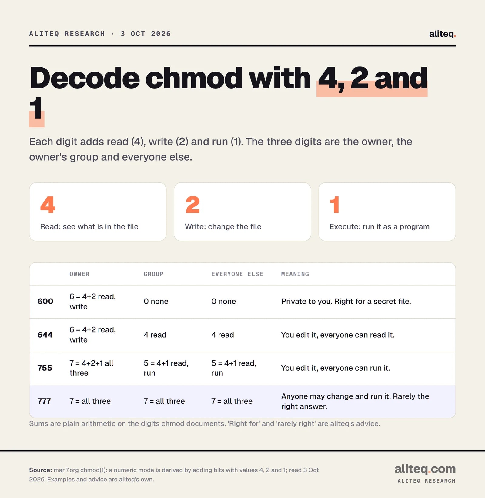 Chmod number guide. Read is 4, write is 2, execute is 1. 600 means owner read and write, nobody else. 644 means owner read and write, group and others read. 755 means owner read, write and run, group and others read and run. 777 gives everyone all three and is rarely the right answer.