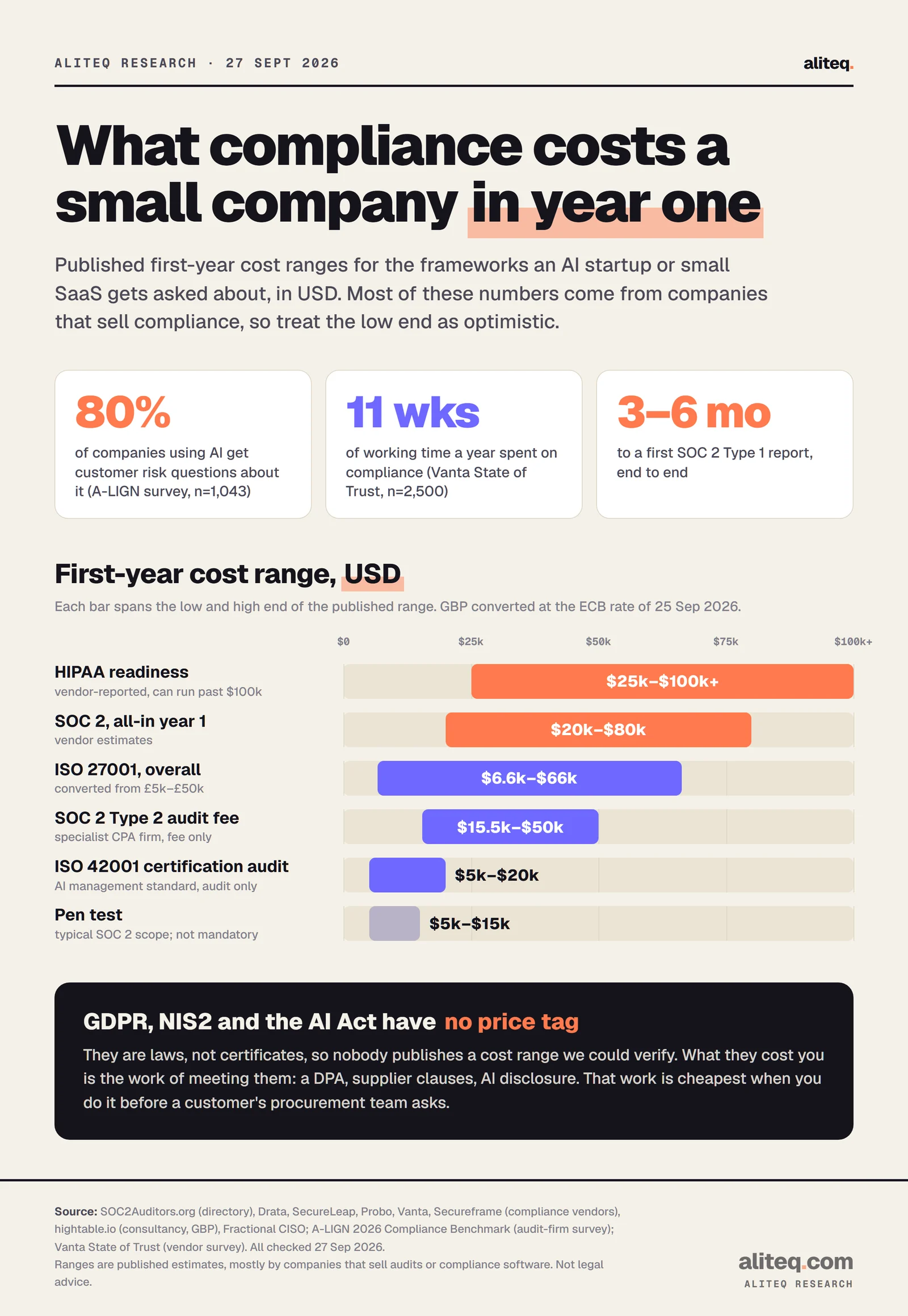 Range bars of first-year compliance costs in USD: HIPAA readiness $25k–$100k+, SOC 2 all-in year one $20k–$80k, ISO 27001 overall $6.6k–$66k, SOC 2 Type 2 audit fee $15.5k–$50k, ISO 42001 audit $5k–$20k, pen test $5k–$15k.