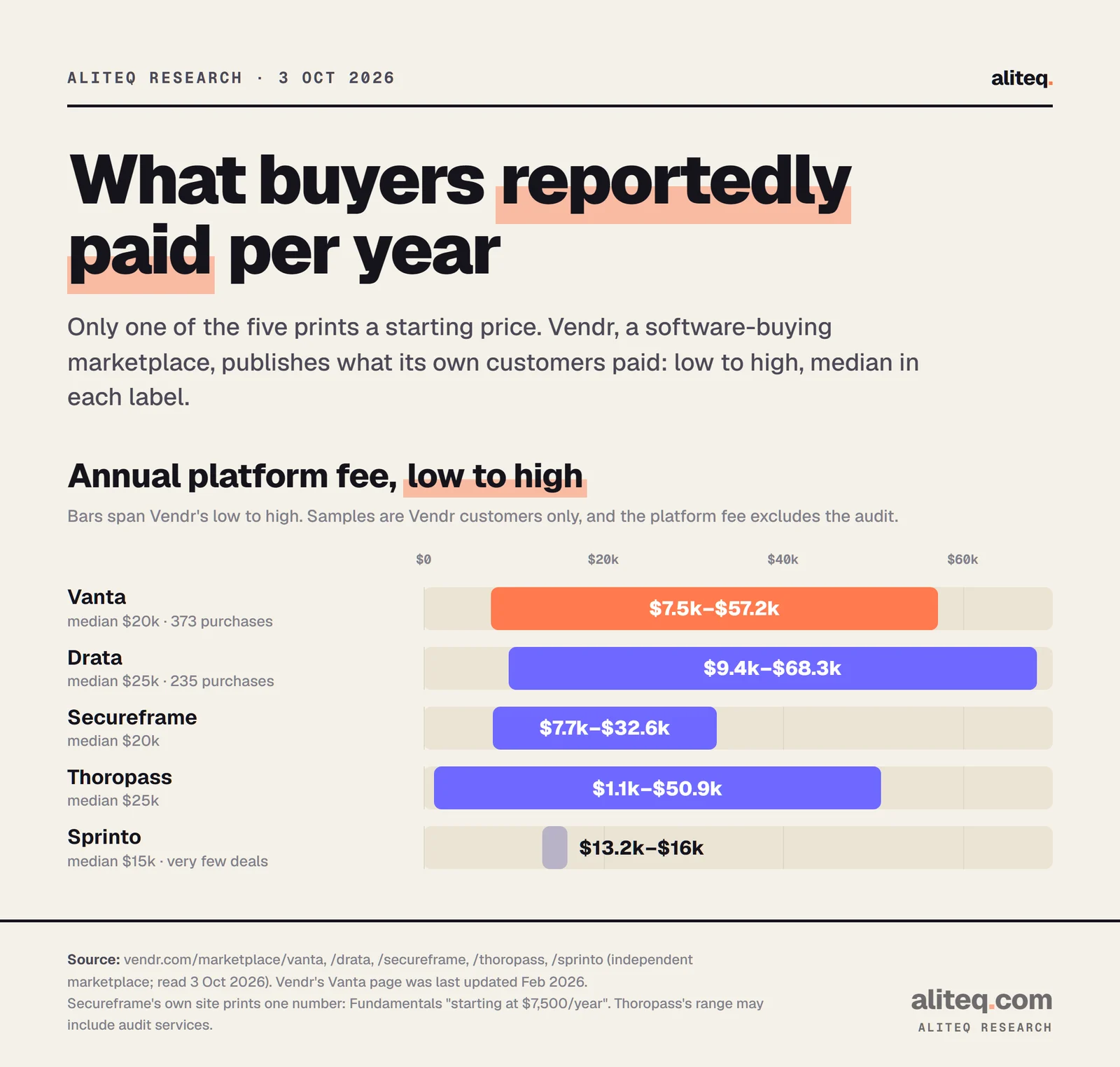 Range bars of annual platform fees reported by Vendr buyers, in USD: Vanta $7.5k to $57.2k with a $20k median; Drata $9.4k to $68.3k with a $25k median; Secureframe $7.7k to $32.6k with a $20k median; Thoropass $1.1k to $50.9k with a $25k median; Sprinto $13.2k to $16k with a $15k median from very few deals.