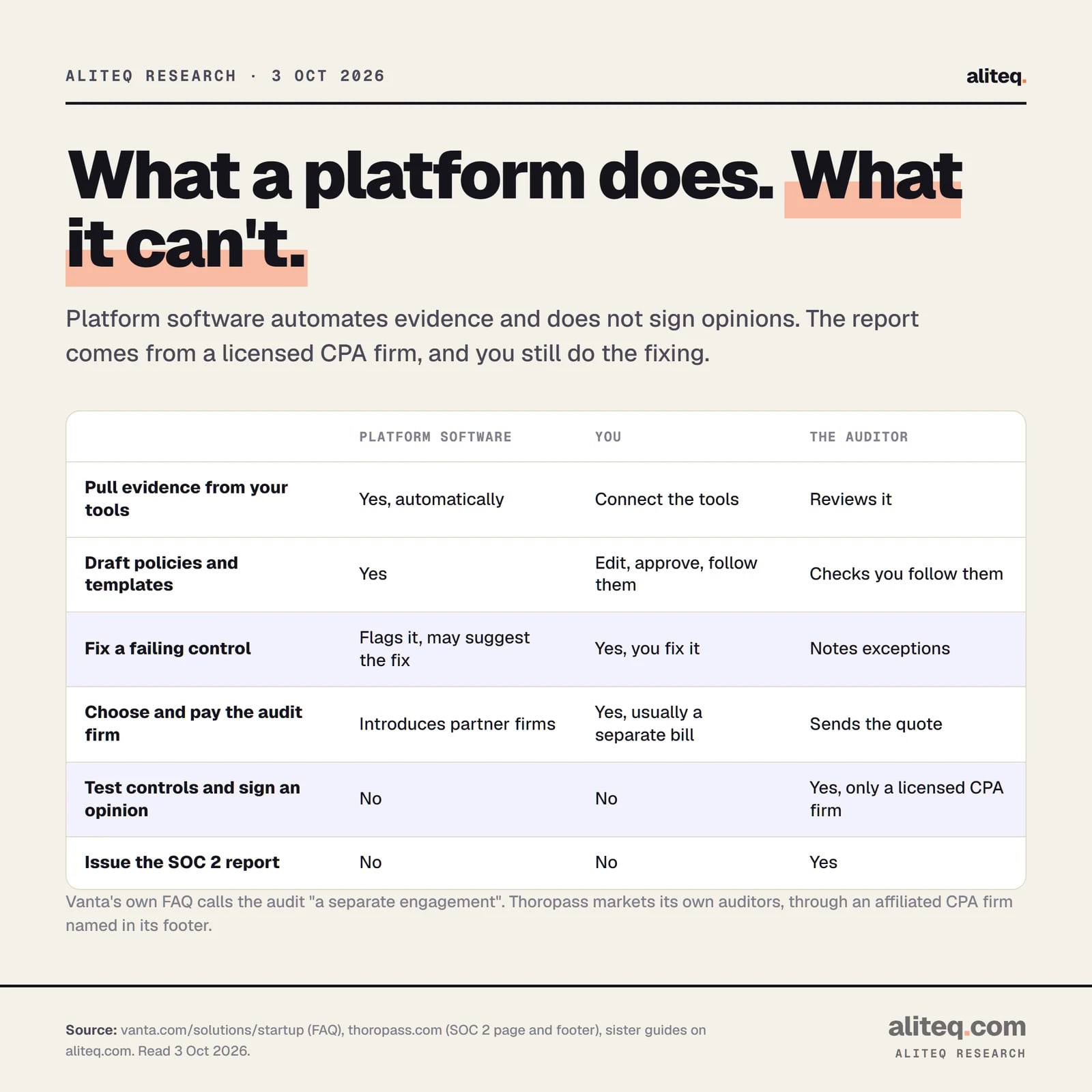 Three-column split of who does what in a SOC 2 programme. The platform pulls evidence, drafts policies, flags failing controls and introduces partner audit firms. You connect tools, approve policies, fix failing controls and pay the audit firm, usually as a separate bill.