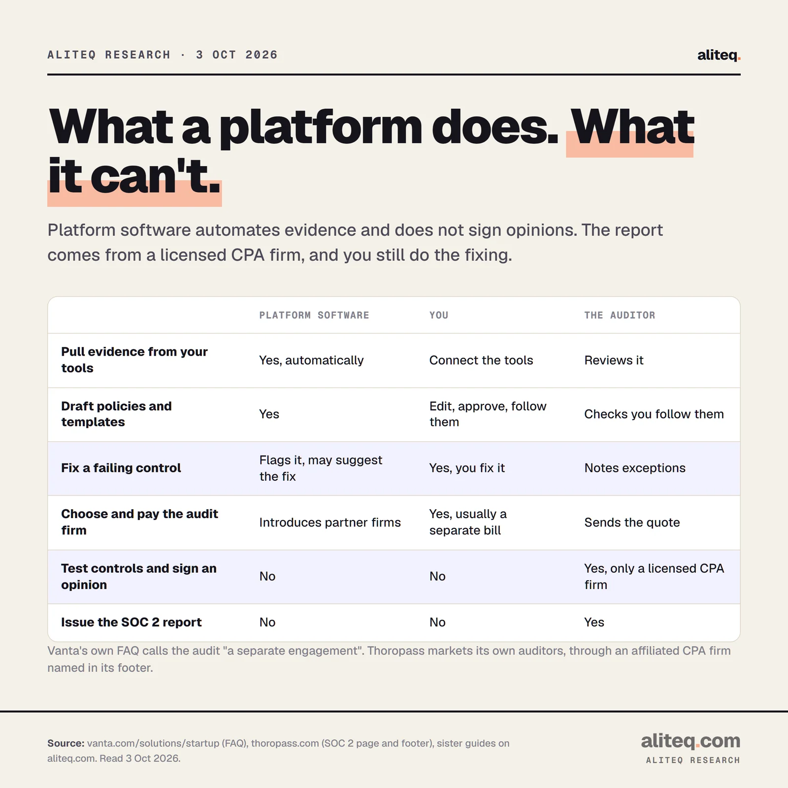 Three-column split of who does what in a SOC 2 programme. The platform pulls evidence, drafts policies, flags failing controls and introduces partner audit firms. You connect tools, approve policies, fix failing controls and pay the audit firm, usually as a separate bill. The auditor, a licensed CPA firm, reviews evidence, tests controls, signs the opinion and issues the report. Neither the platform nor you can issue the report.