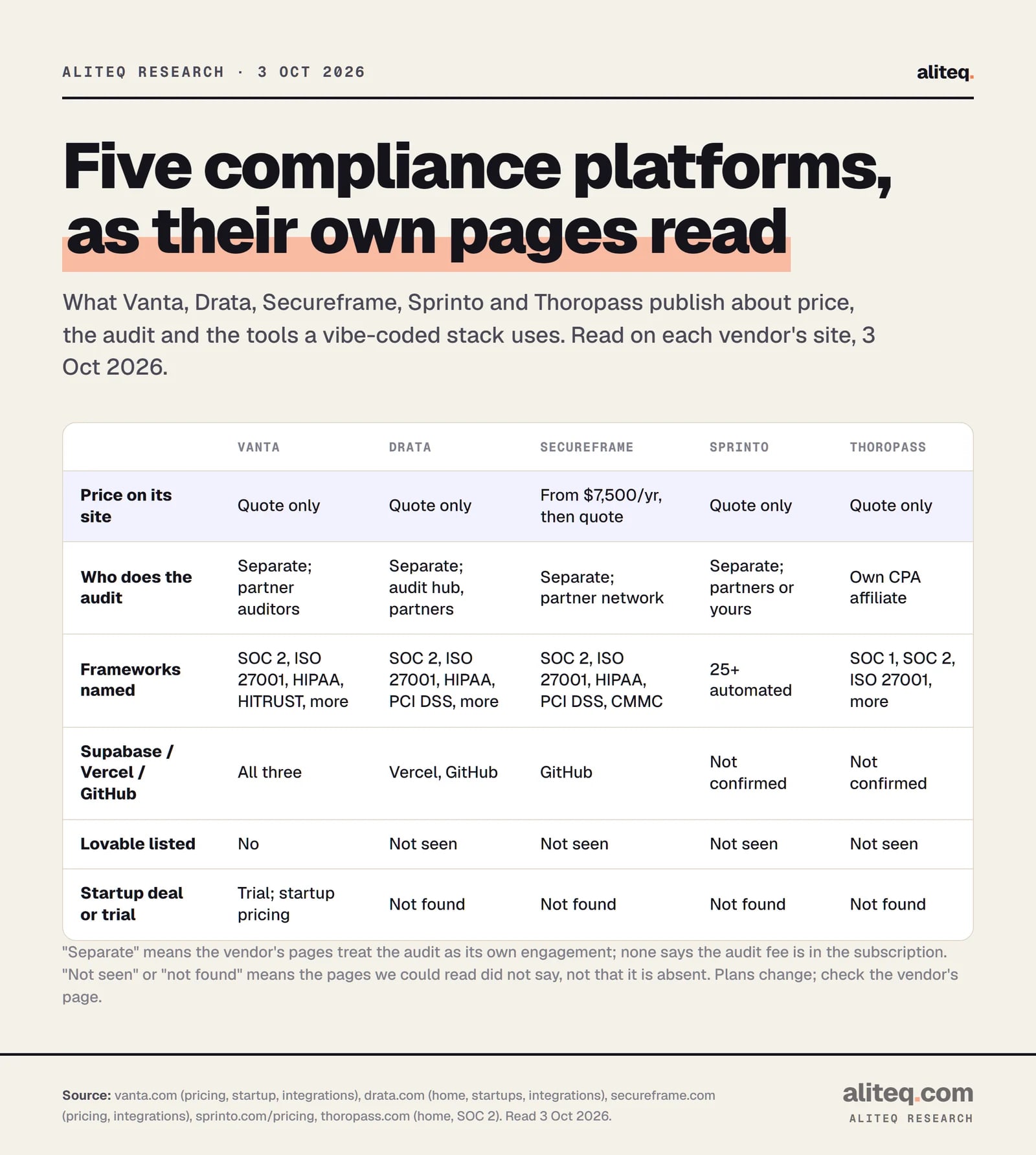 Scorecard comparing Vanta, Drata, Secureframe, Sprinto and Thoropass as their own sites read on 3 Oct 2026. Price: Vanta, Drata, Sprinto and Thoropass quote only; Secureframe from $7,500 a year then quote. Audit: separate engagement with partner auditors for Vanta, Drata, Secureframe and Sprinto; Thoropass offers an audit by its own affiliated CPA firm.