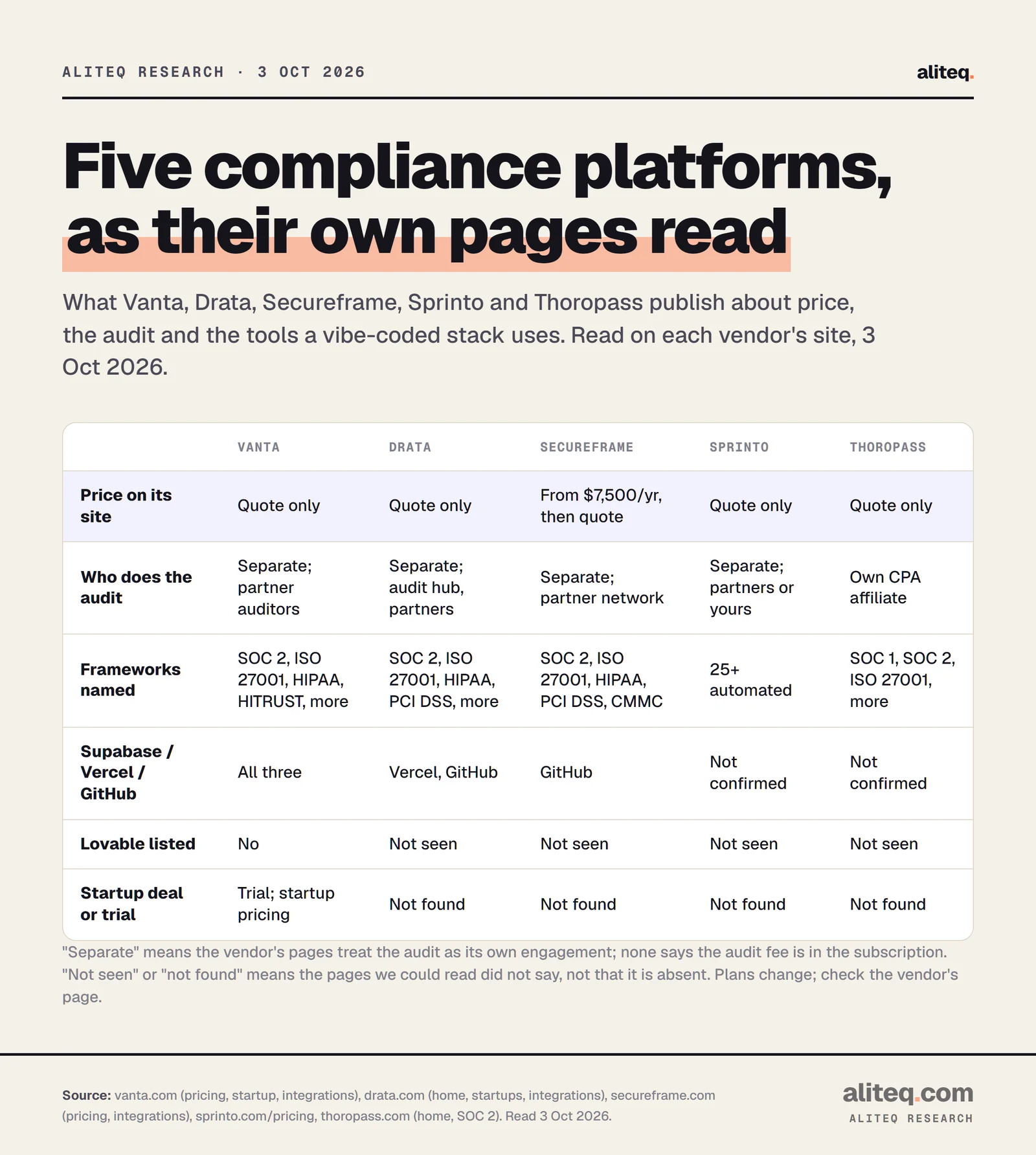 Scorecard comparing Vanta, Drata, Secureframe, Sprinto and Thoropass as their own sites read on 3 Oct 2026. Price: Vanta, Drata, Sprinto and Thoropass quote only; Secureframe from $7,500 a year then quote. Audit: separate engagement with partner auditors for Vanta, Drata, Secureframe and Sprinto; Thoropass offers an audit by its own affiliated CPA firm. Integrations: Vanta lists Supabase, Vercel and GitHub; Drata Vercel and GitHub; Secureframe GitHub; Sprinto and Thoropass not confirmed. Lovable is not listed by Vanta and was not seen on the others. Startup deal: Vanta offers a trial and startup pricing; none found for the others.