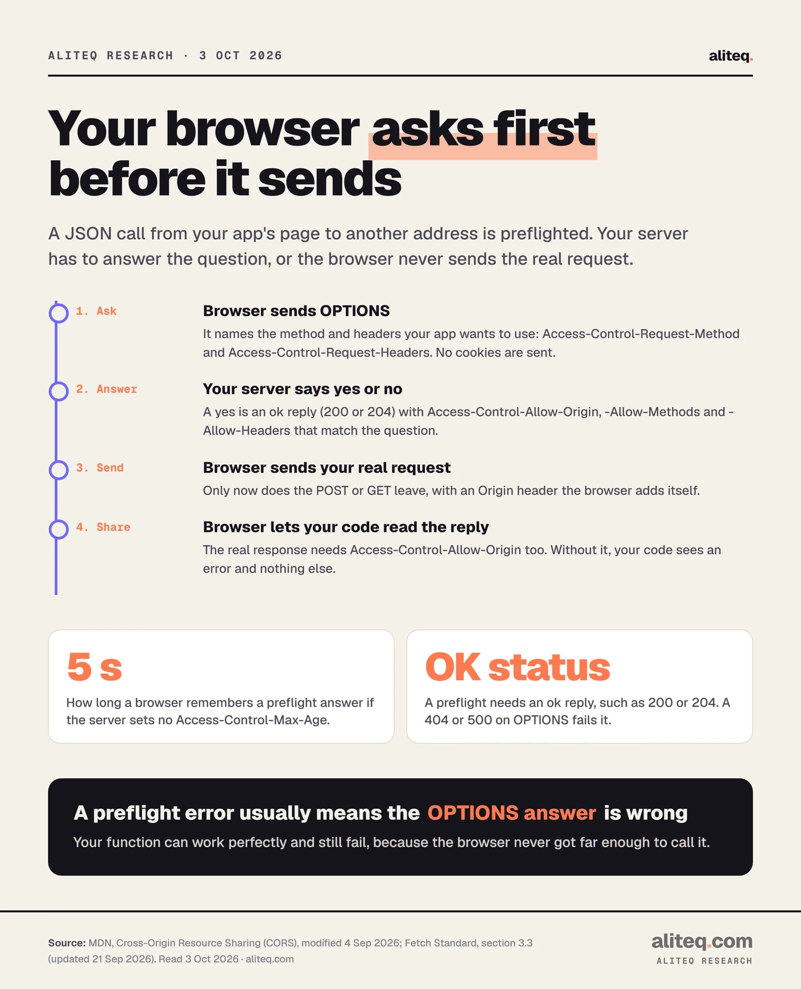 Four steps of a CORS preflight. 1: the browser sends an OPTIONS request naming the method and headers, with no cookies. 2: the server answers with an ok status such as 200 or 204 and matching Access-Control-Allow headers. 3: the browser sends the real request with an Origin header. 4: the real response also needs Access-Control-Allow-Origin or the code cannot read it.