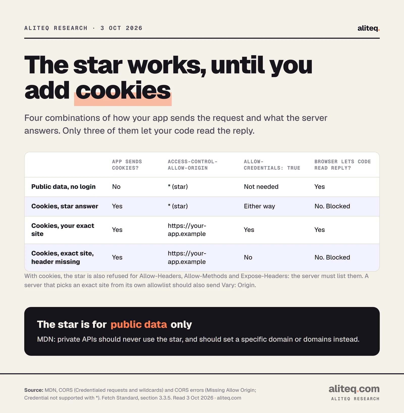Table of four cases. Public data with no cookies and a star origin: the browser lets code read the reply. Cookies with a star origin: blocked. Cookies with the exact site named and Allow-Credentials true: allowed. Cookies with the exact site but Allow-Credentials missing: blocked.