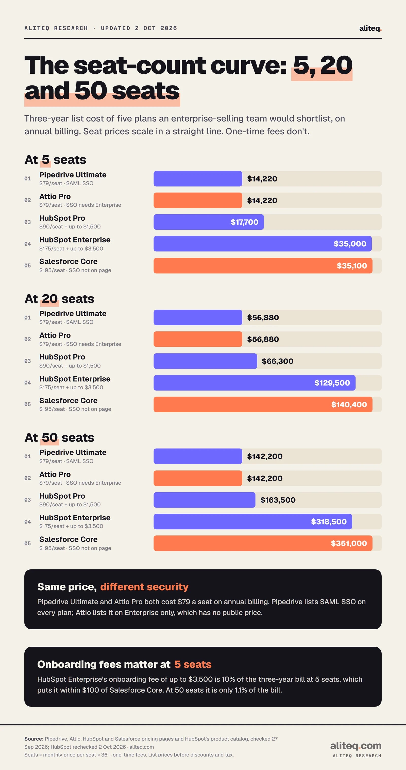 Three bar charts of three-year CRM cost at list price, annual billing. At 5 seats: Pipedrive Ultimate $14,220, Attio Pro $14,220, HubSpot Pro $17,700, HubSpot Enterprise $35,000, Salesforce Core $35,100. At 20 seats: $56,880, $56,880, $66,300, $129,500, $140,400. At 50 seats: $142,200, $142,200, $163,500, $318,500, $351,000.