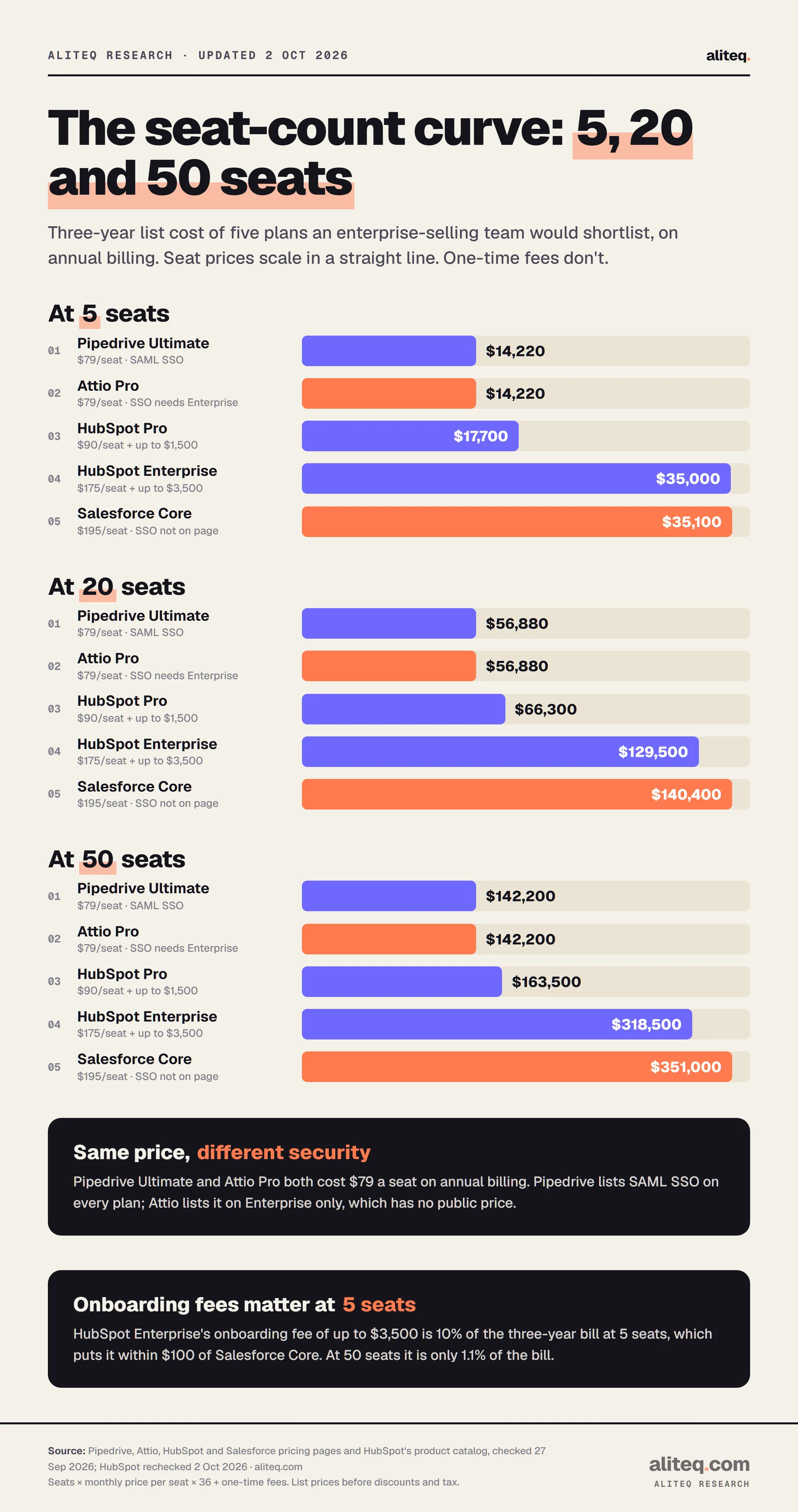 Three bar charts of three-year CRM cost at list price, annual billing. At 5 seats: Pipedrive Ultimate $14,220, Attio Pro $14,220, HubSpot Pro $17,700, HubSpot Enterprise $35,000, Salesforce Core $35,100. At 20 seats: $56,880, $56,880, $66,300, $129,500, $140,400. At 50 seats: $142,200, $142,200, $163,500, $318,500, $351,000.